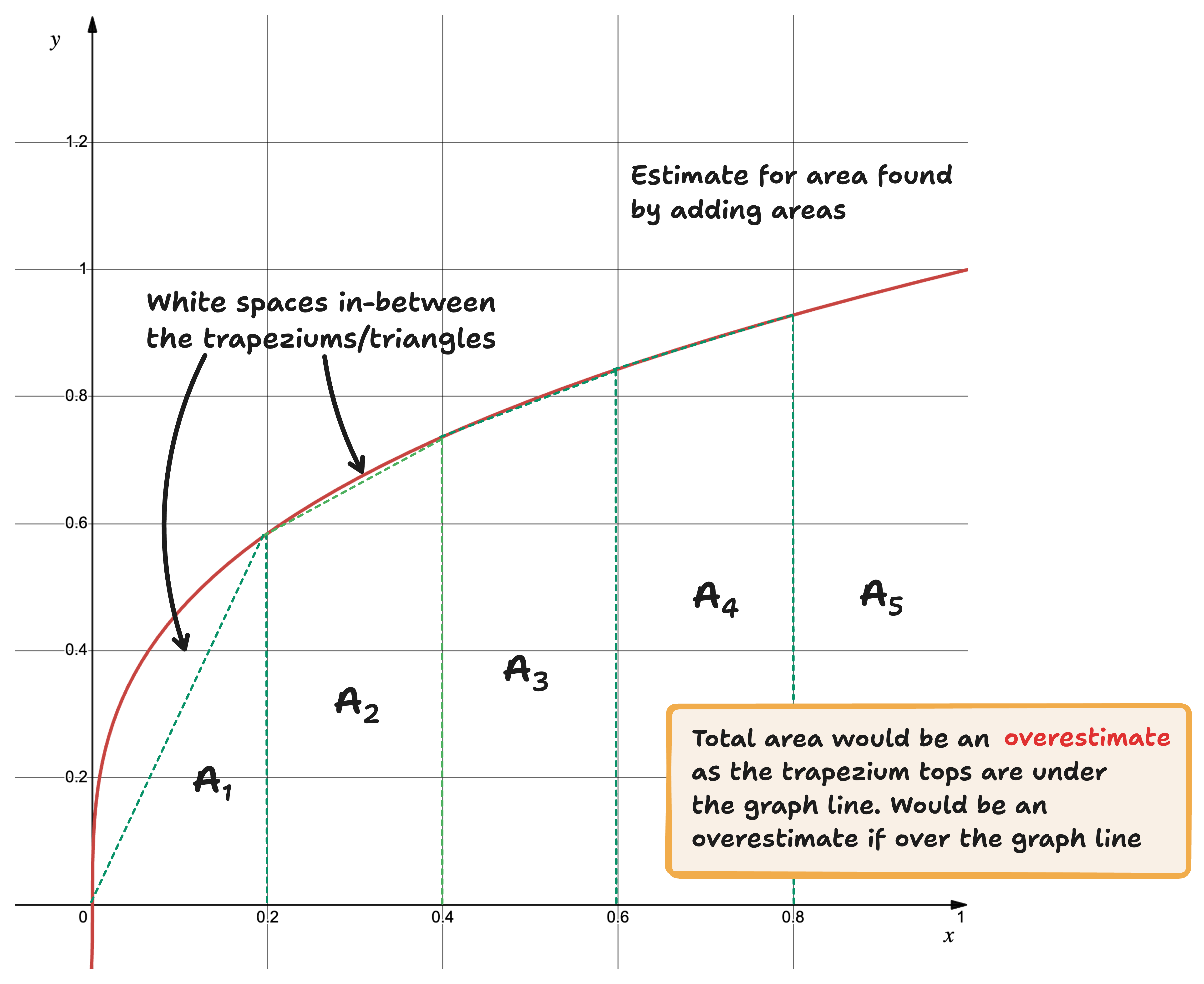 example of finding an estimate for the area under a curved graph