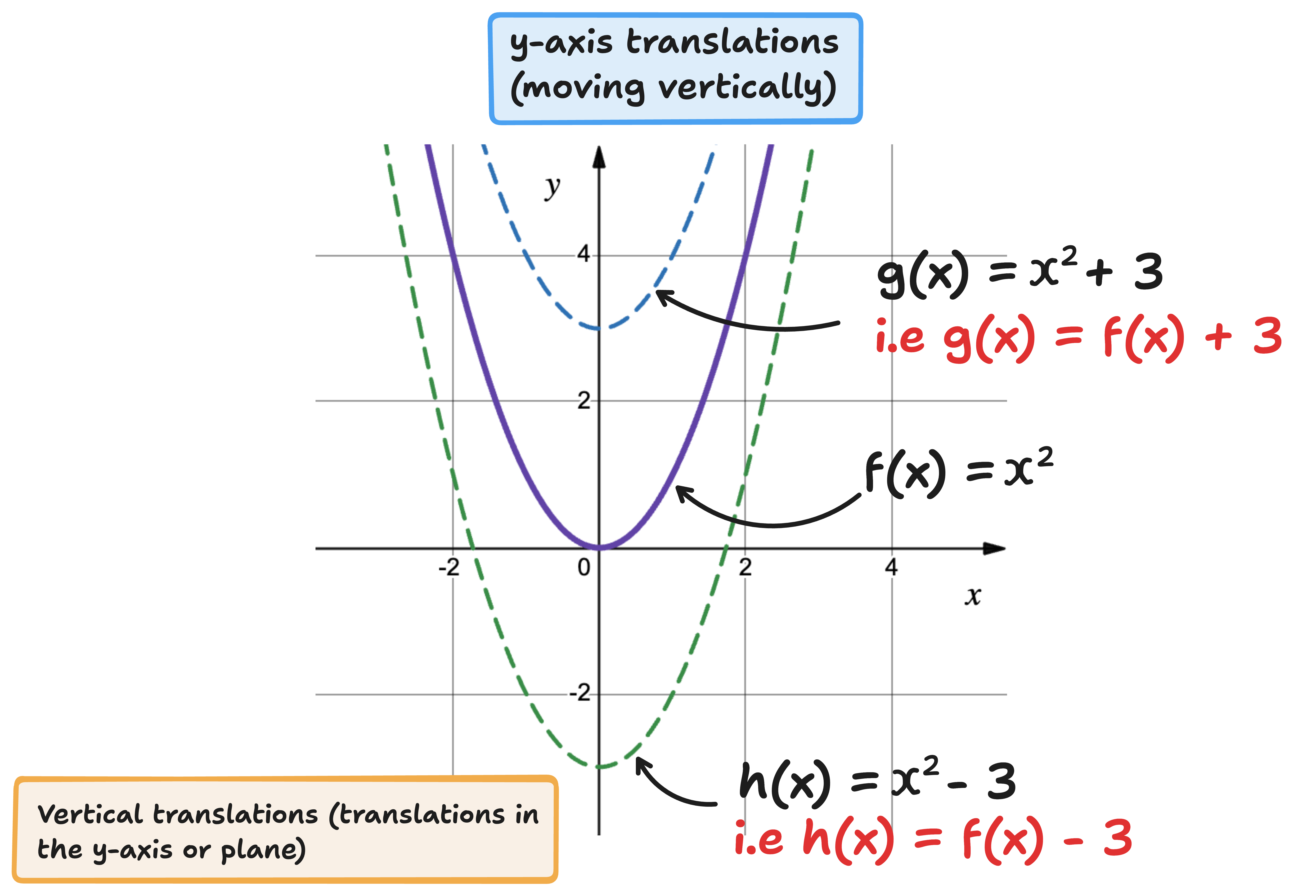 y-axis transformation translation examples