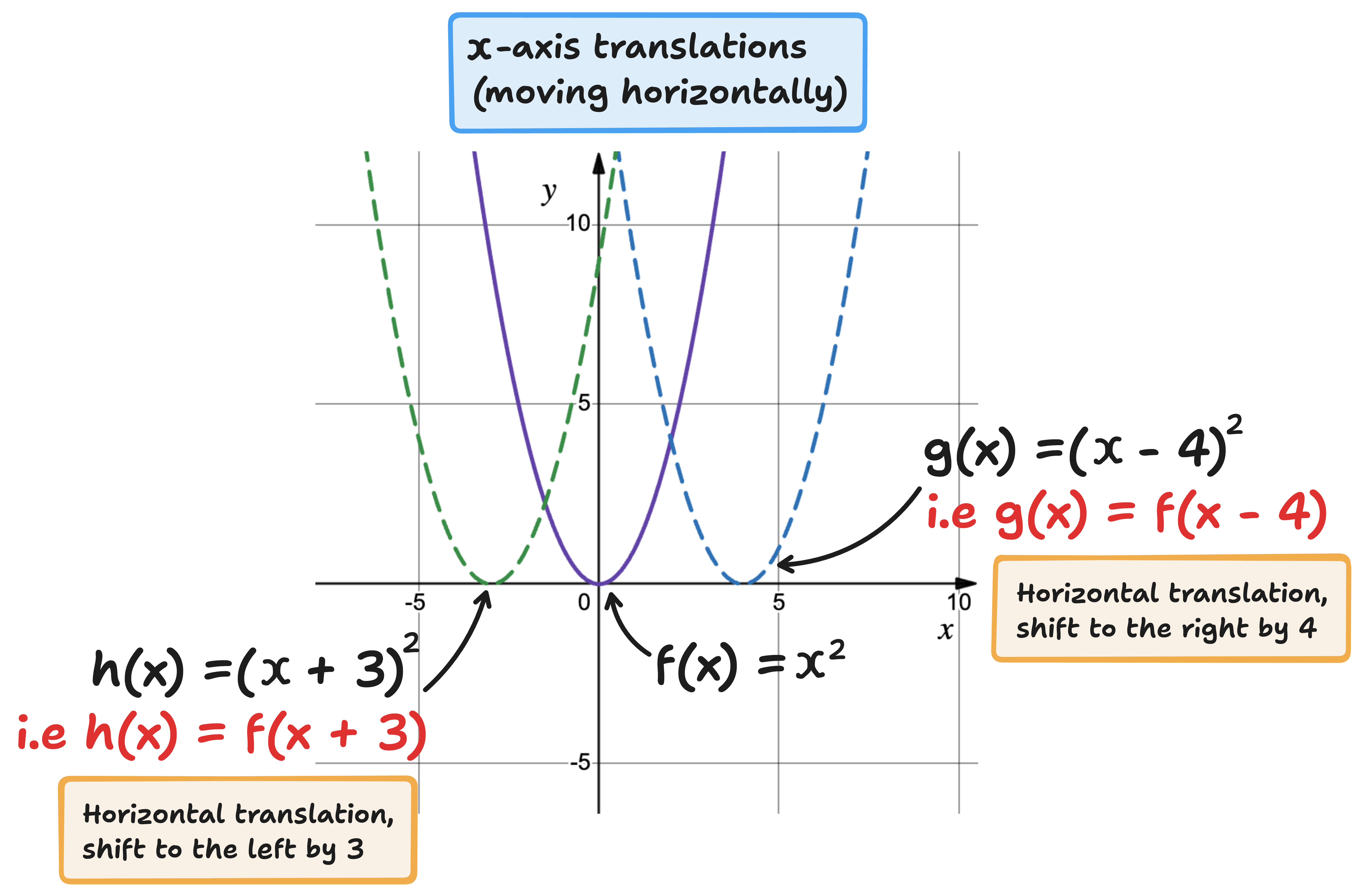 x-axis transformation, translation example