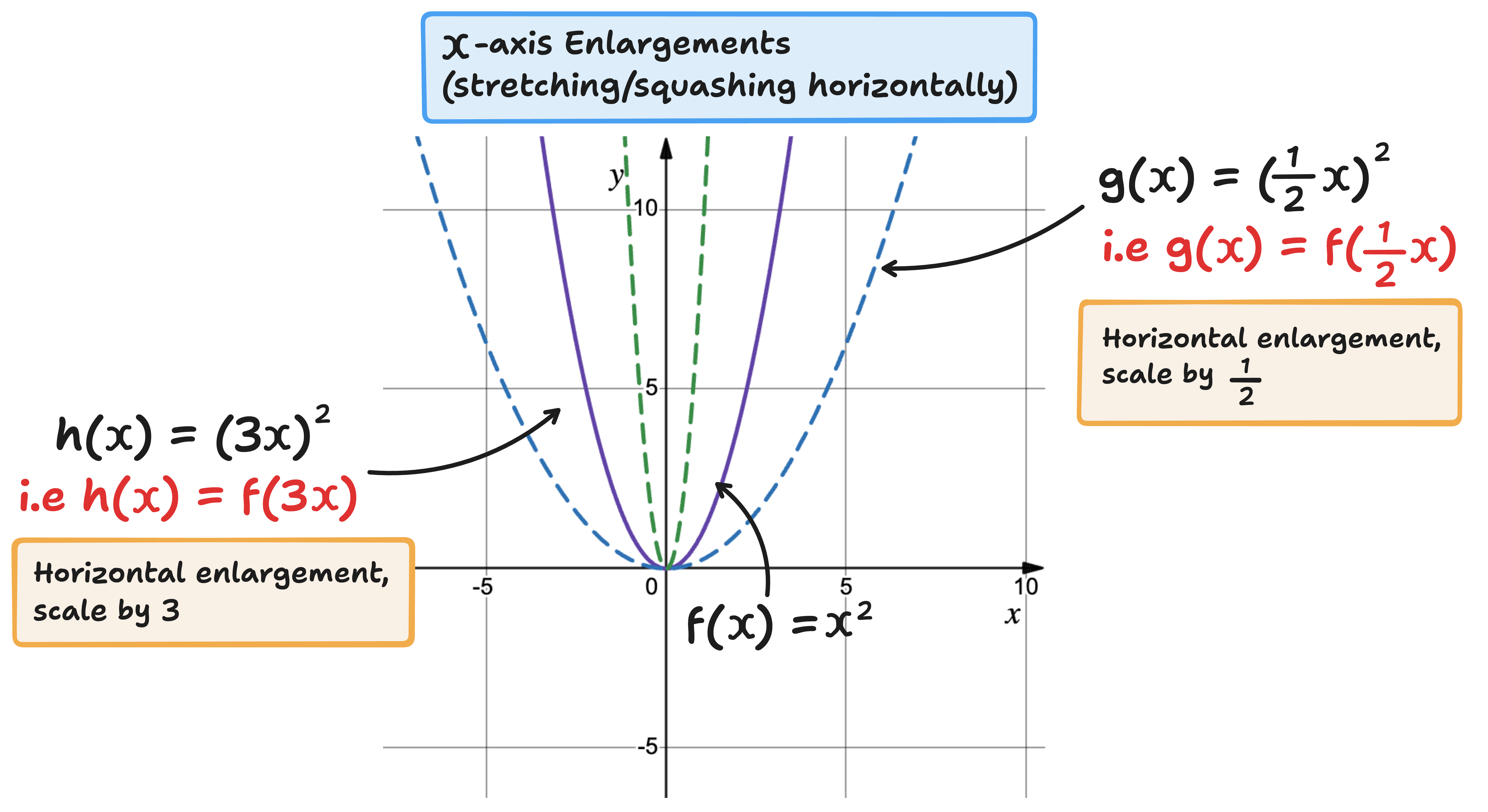 x-axis transformation -  enlargement by stretching/squashing example