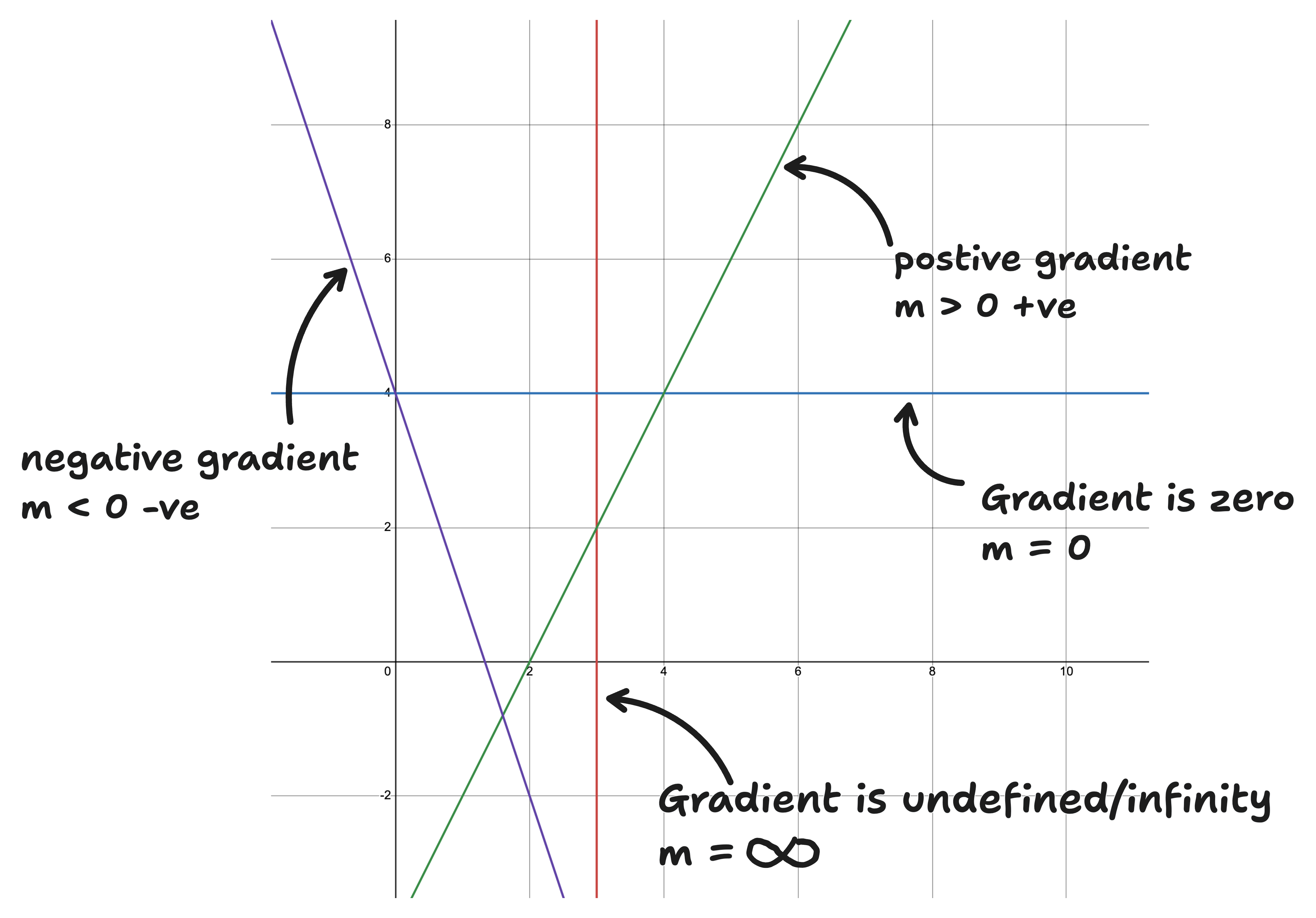 different types of gradients