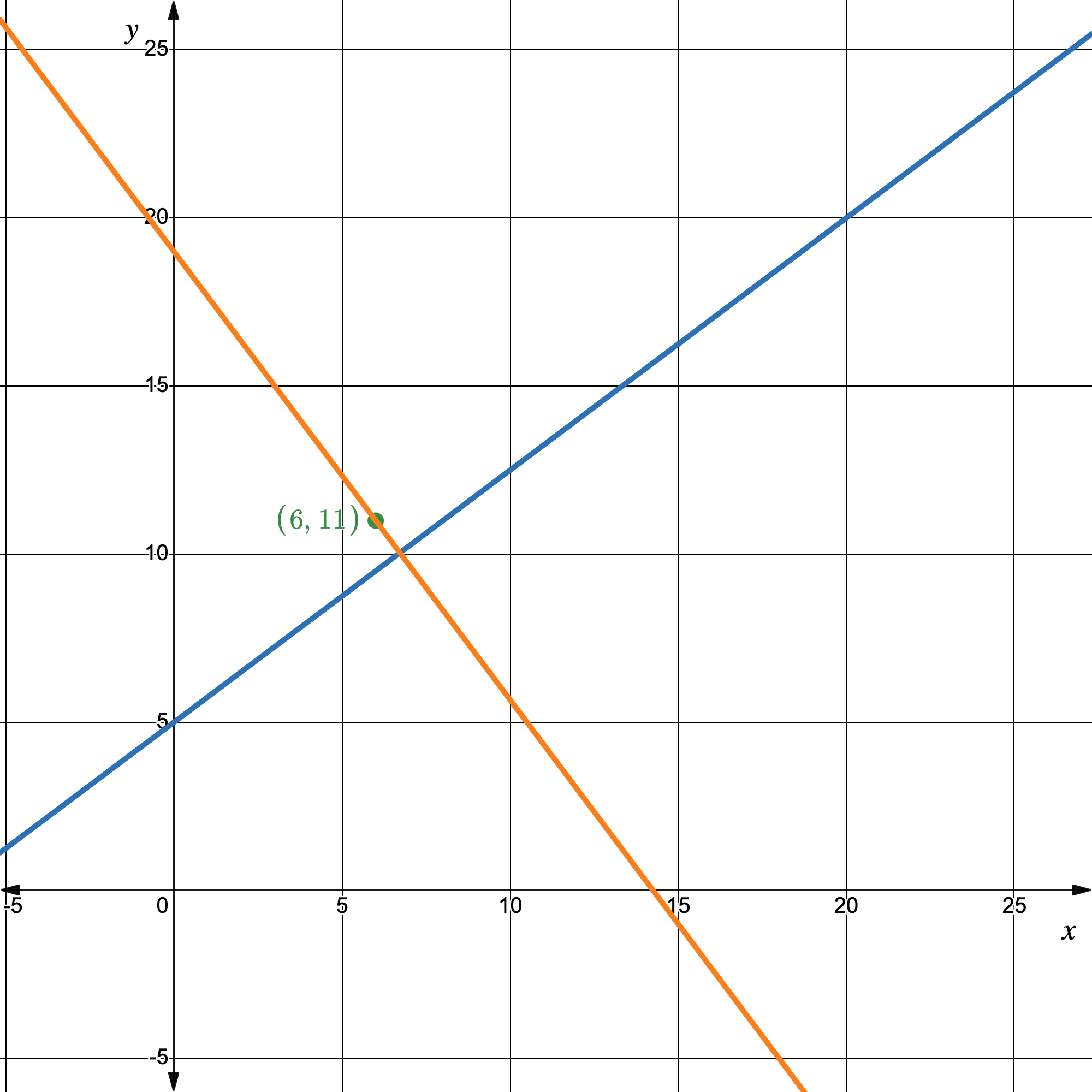 diagram of perpendicular graph for example