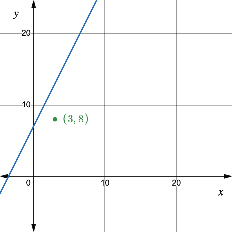 parallel line question graph