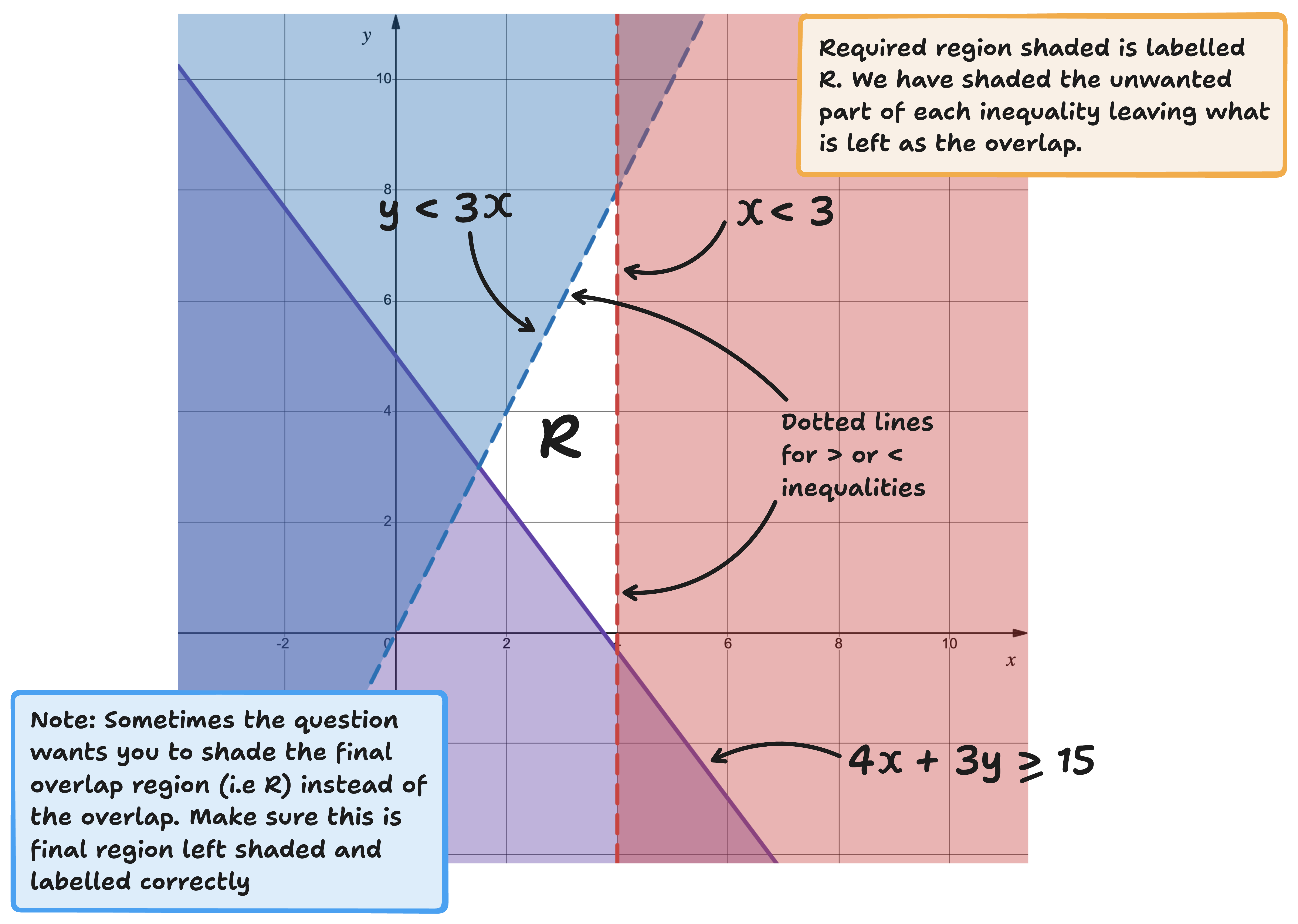 example graph with plotted inequalities and required region labelled and shaded