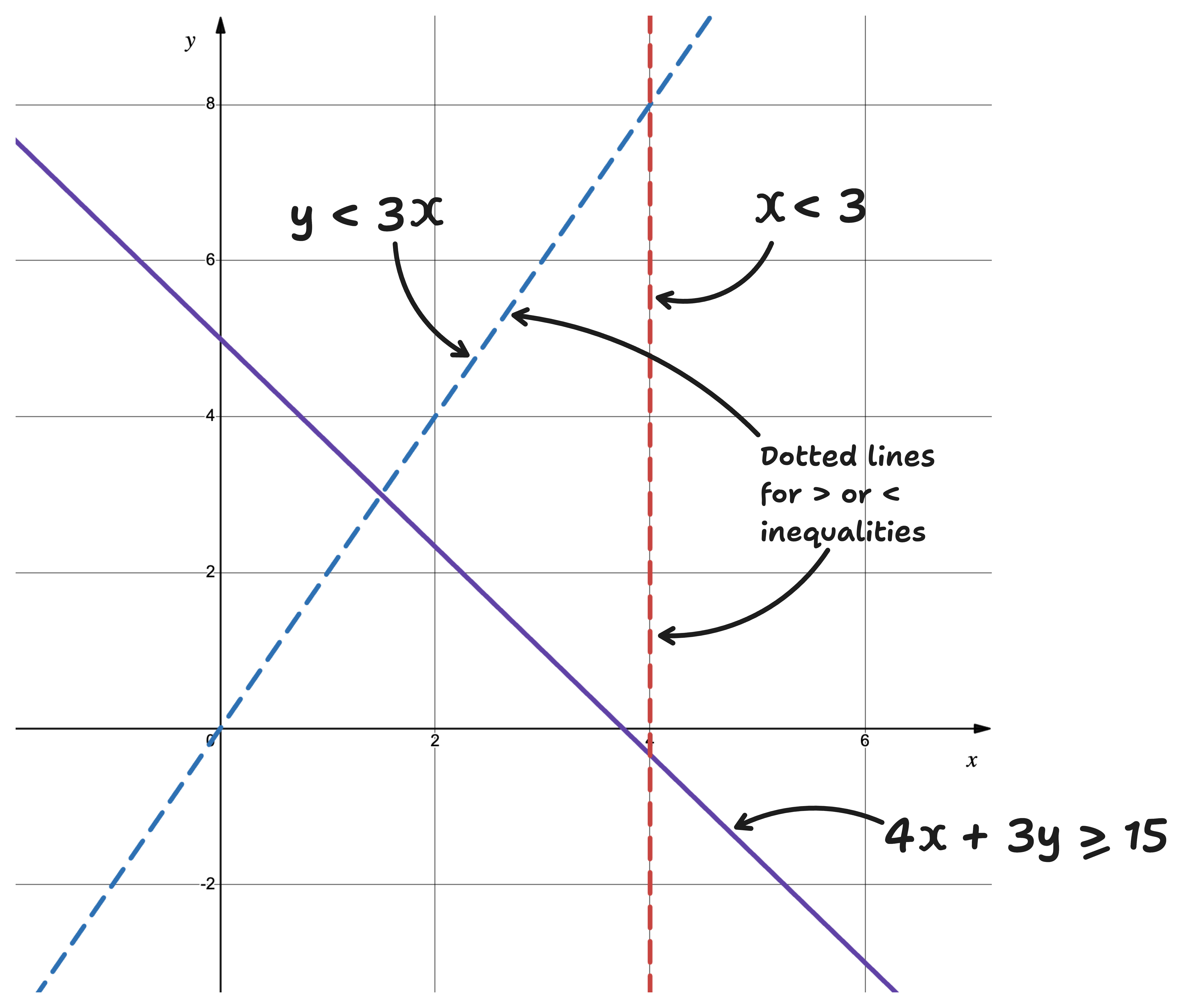 example showing plotted inequality lines
