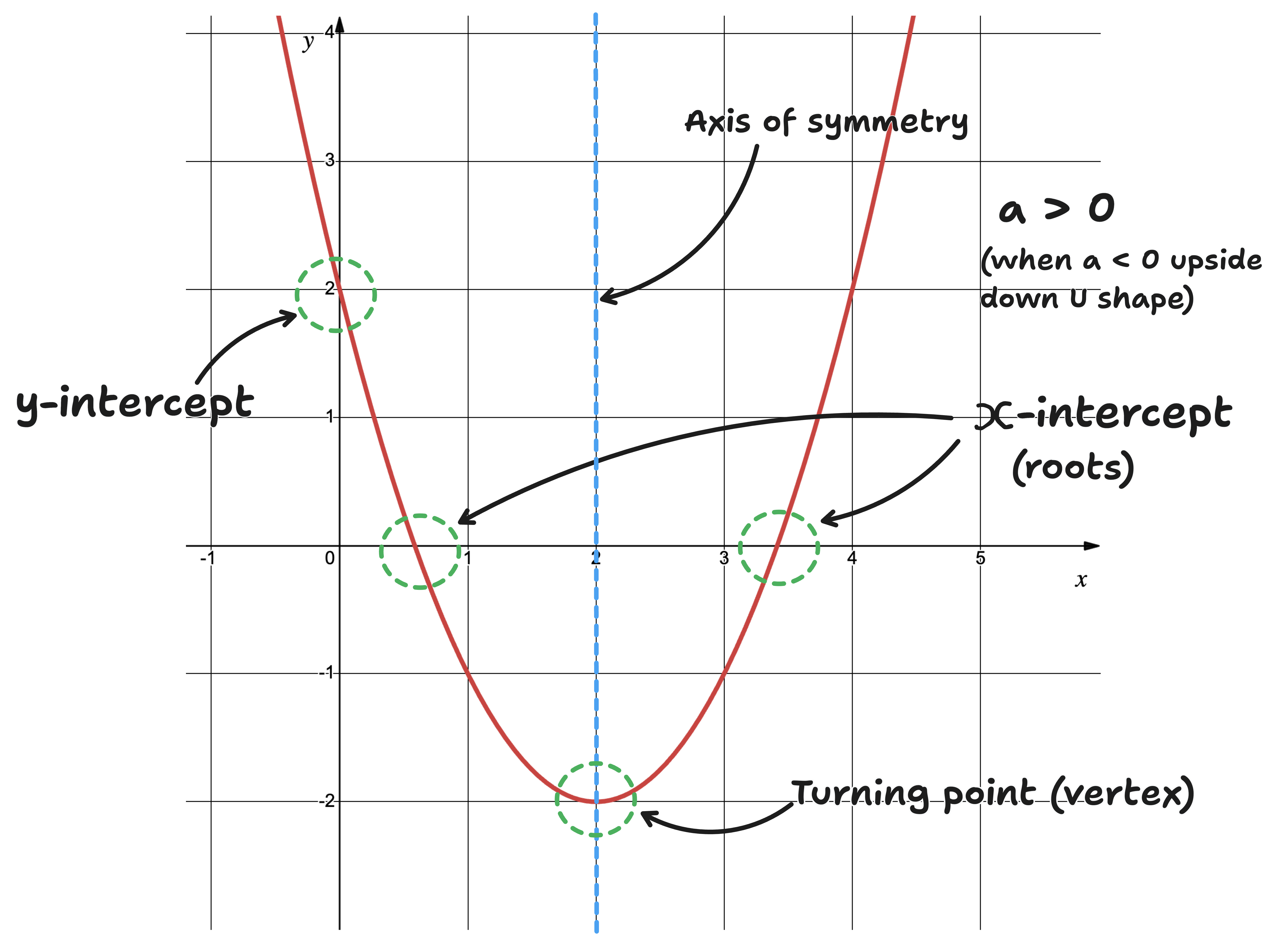 labelled quadratic with features of the graph