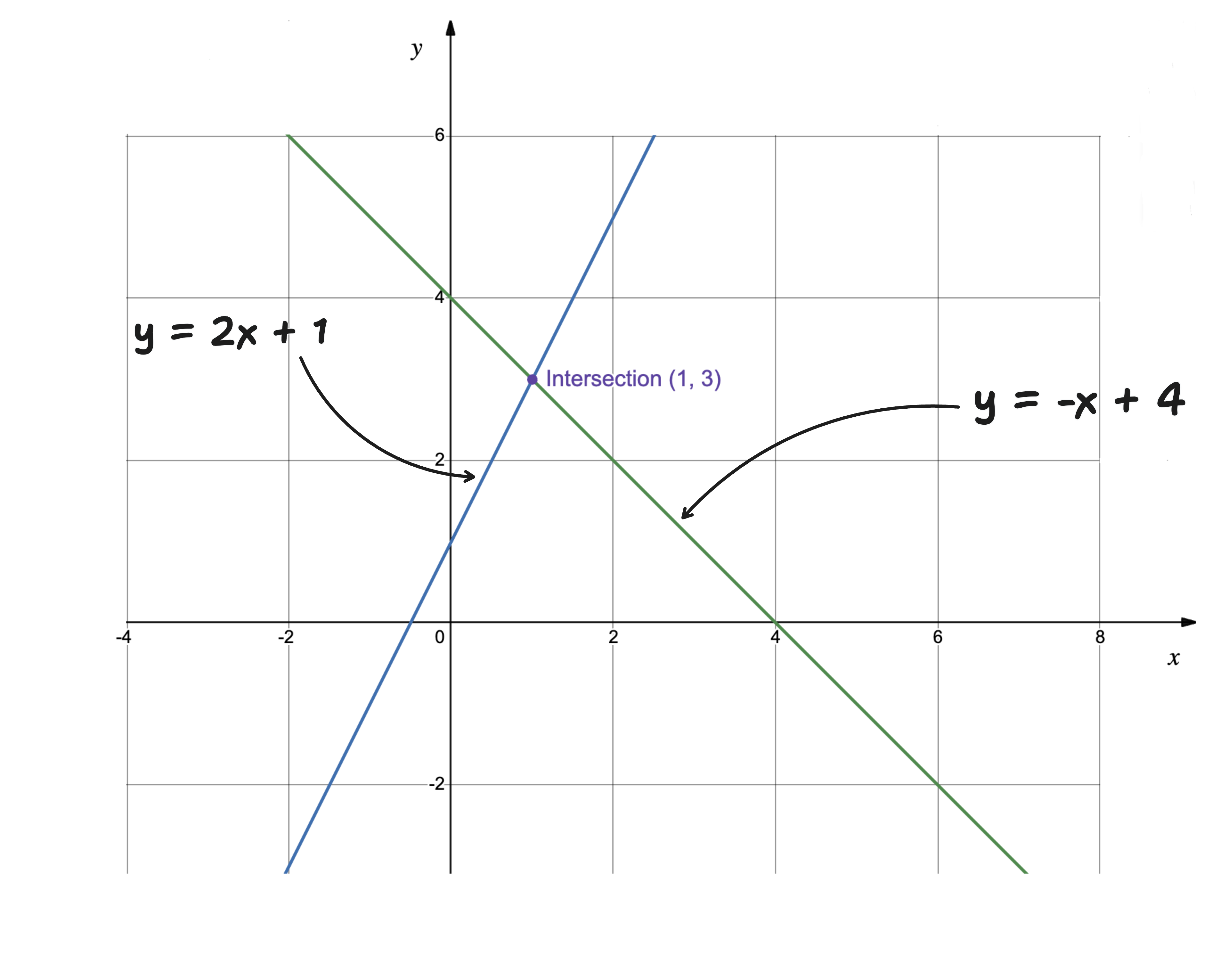 graphical solution of linear simultaneous equation