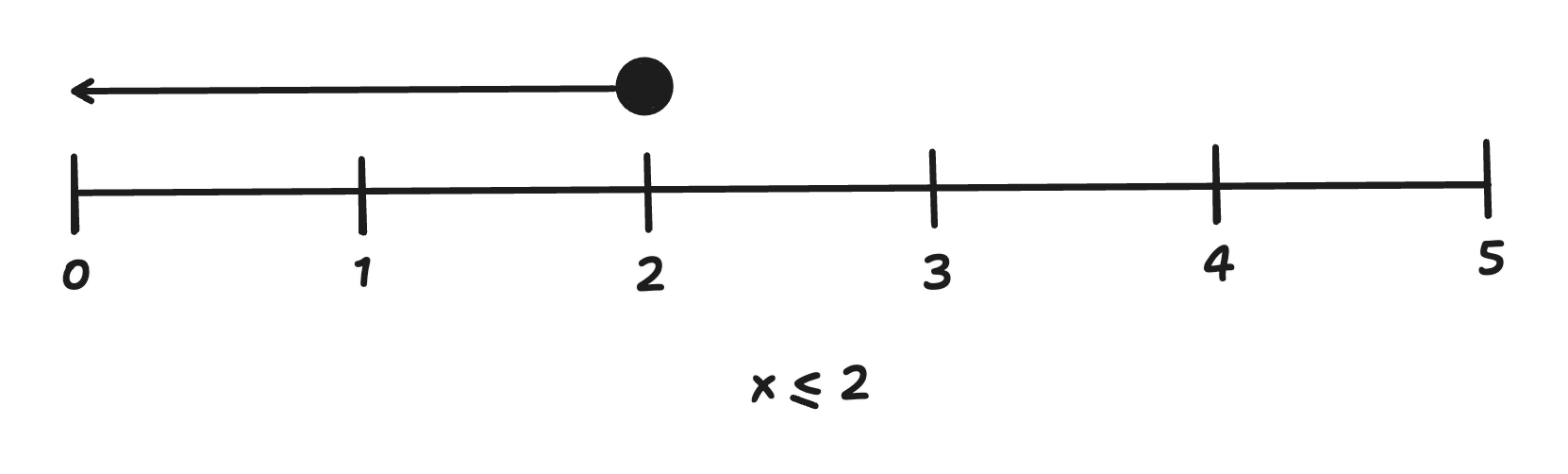 linear inequality on a number line (x <= 2)