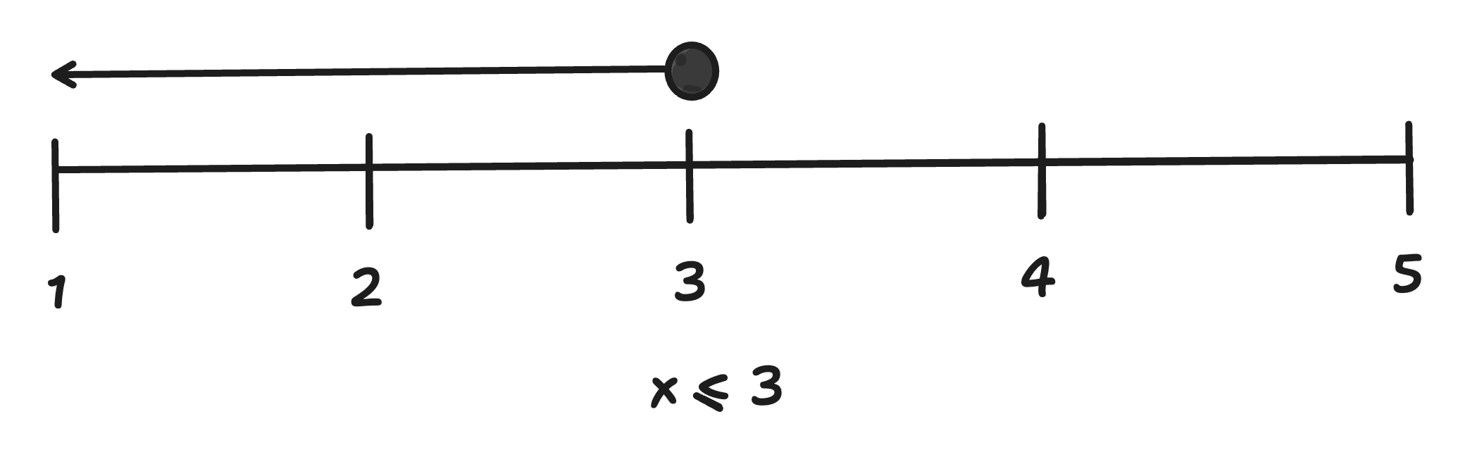 linear inequality on a number line (x <= 3)