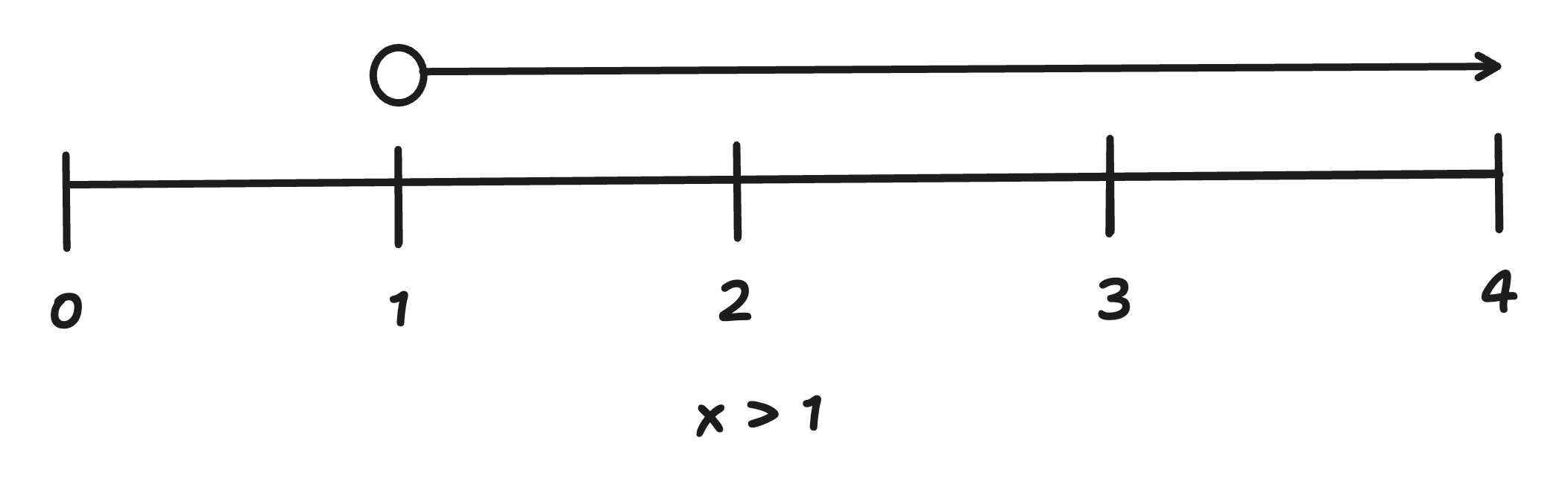 linear inequality on a number line (x > 1)
