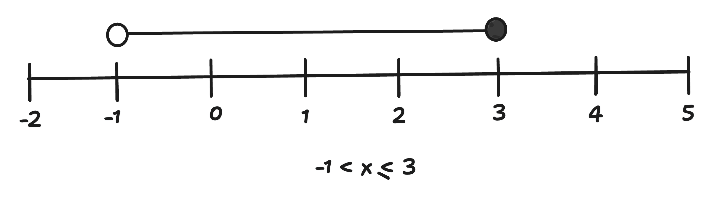 double linear inequality on a number line ( -1 < x <= 3)