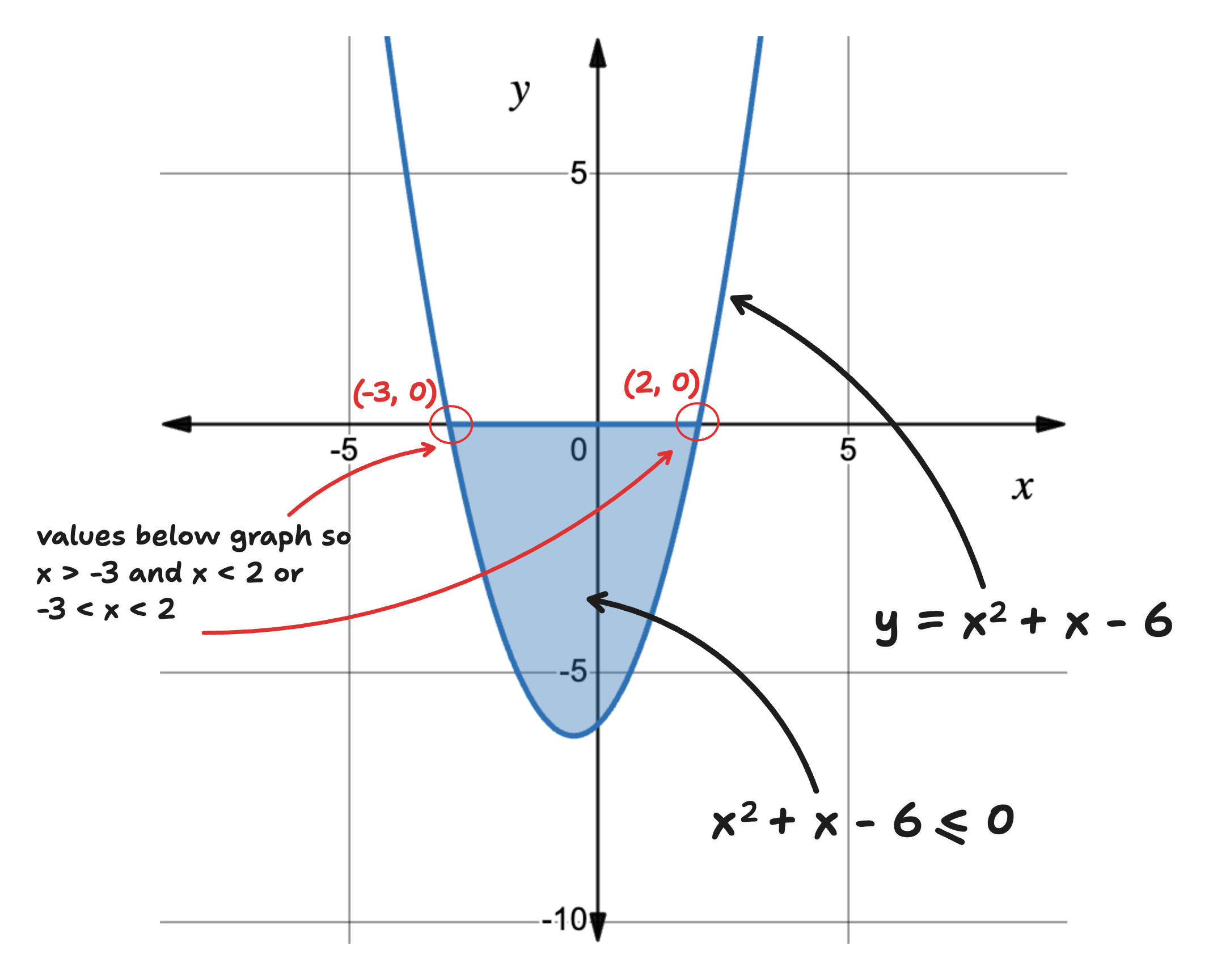 solution of quadratic inequality example
