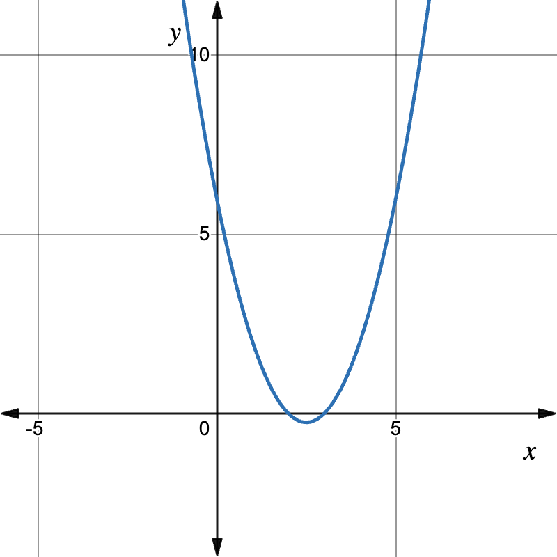 plot of quadratic equation