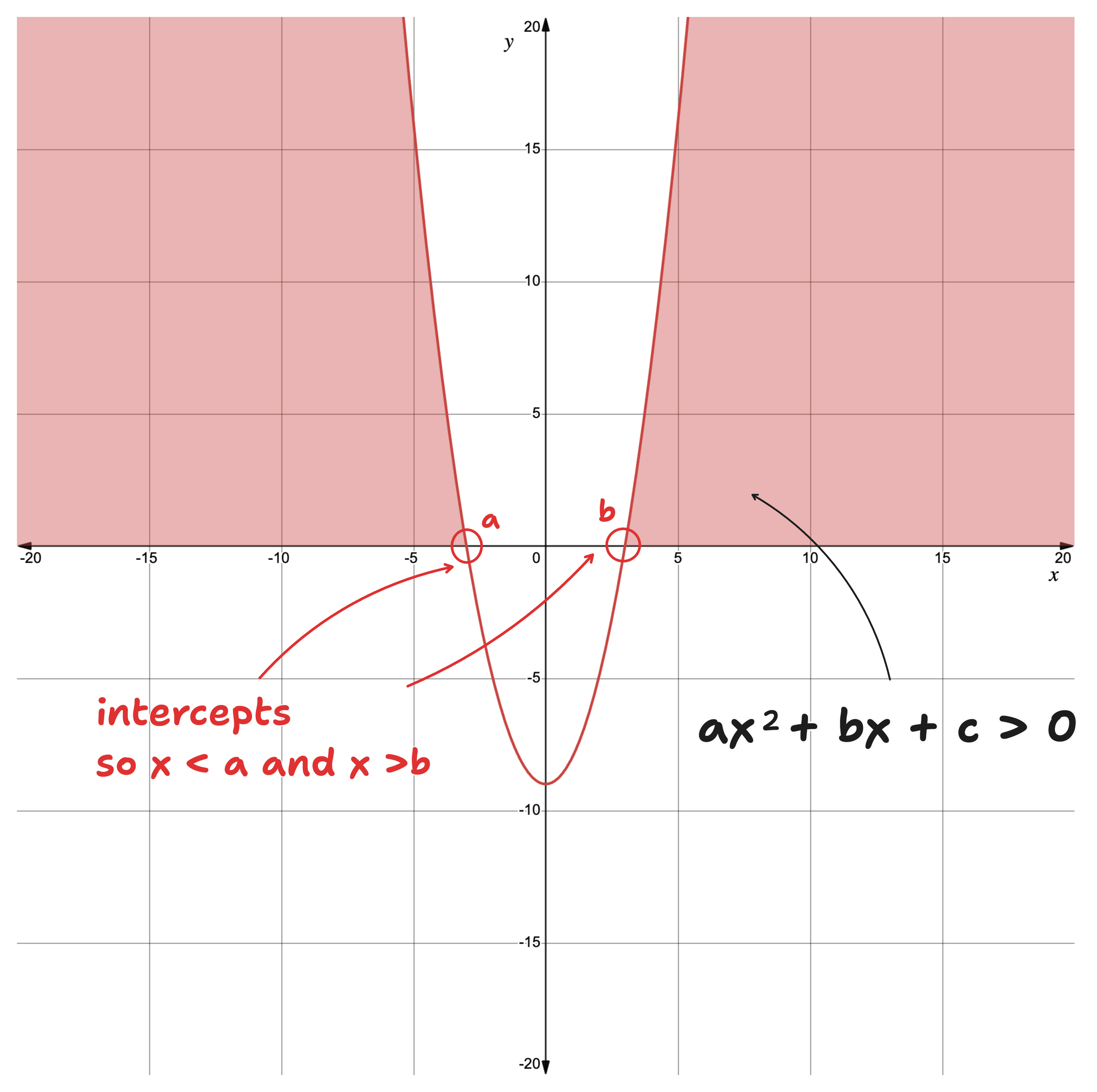 sketch of quadratic inequality with region shaded
