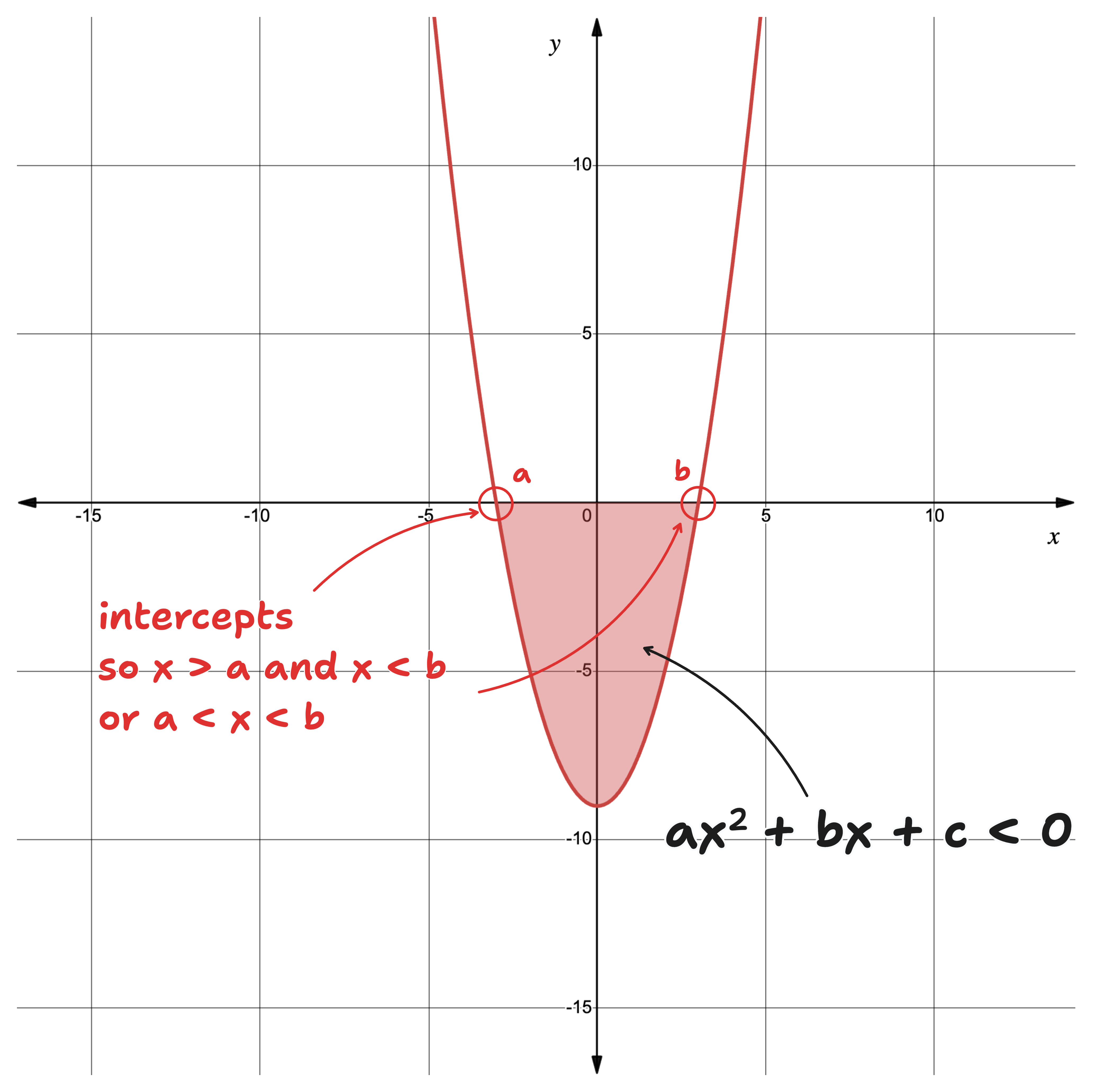 sketch of quadratic inequality with region shaded and intercepts