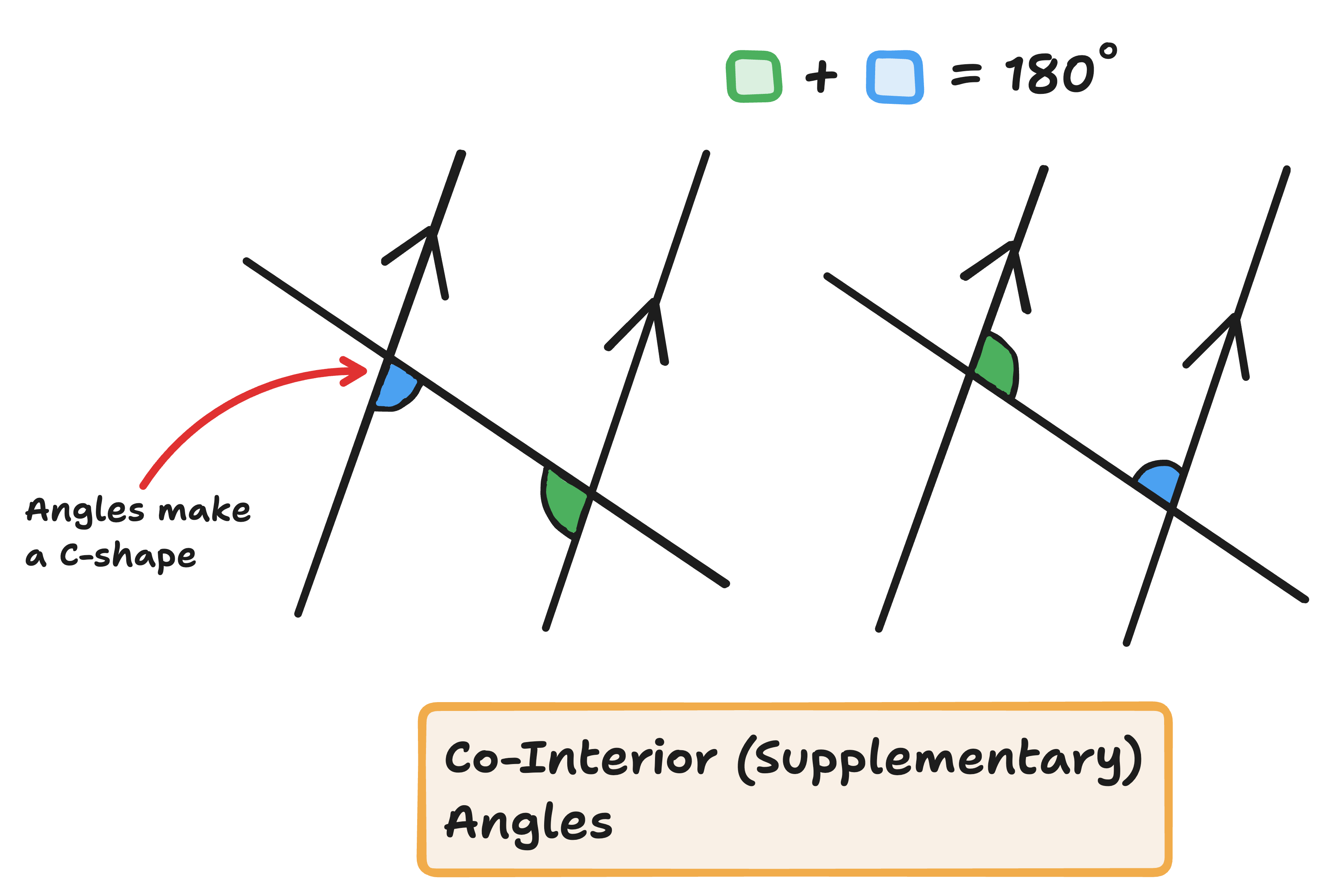 co-interior (supplementary) angles diagram