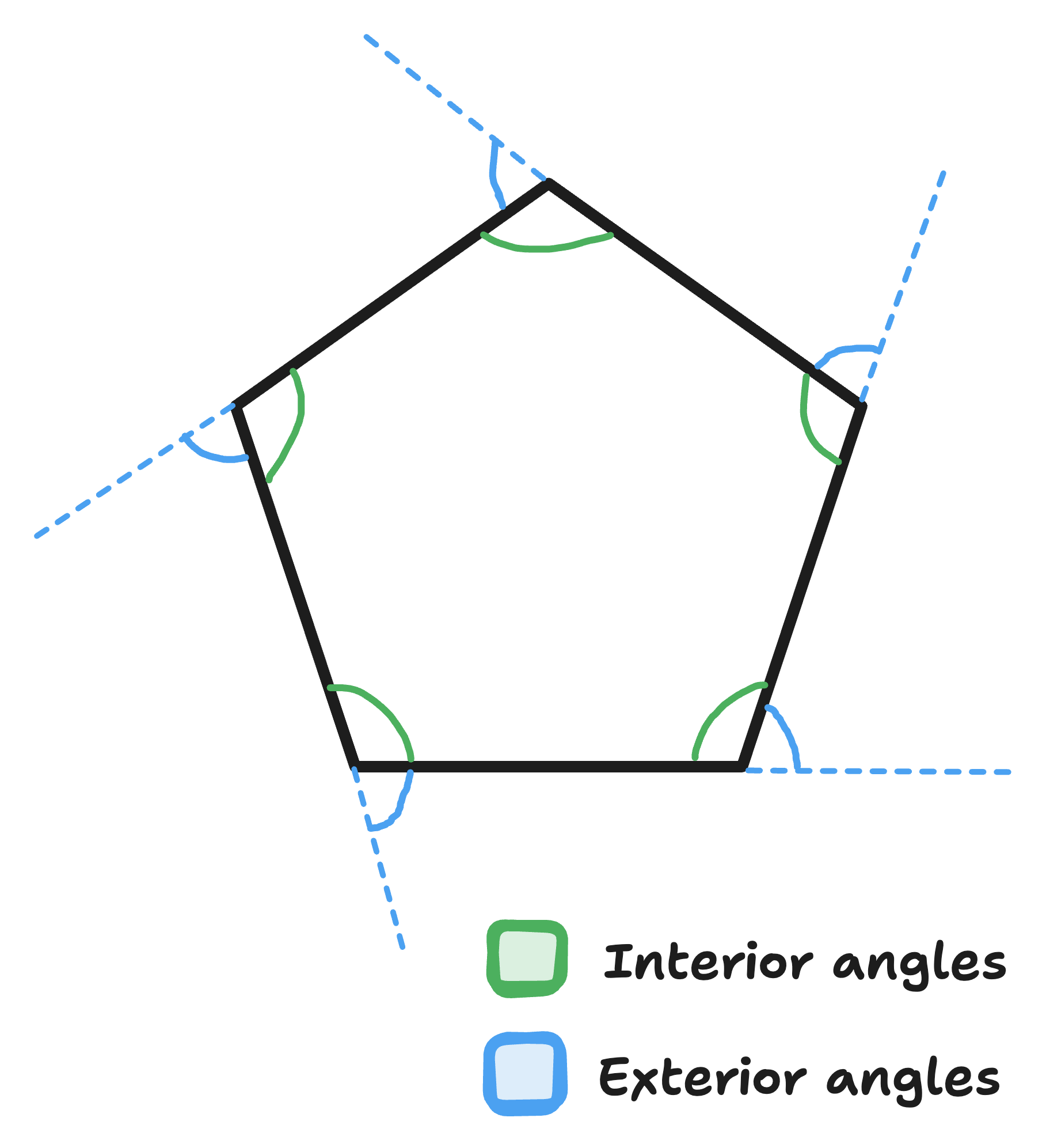 diagram of interior and exterior angles on a pentagon