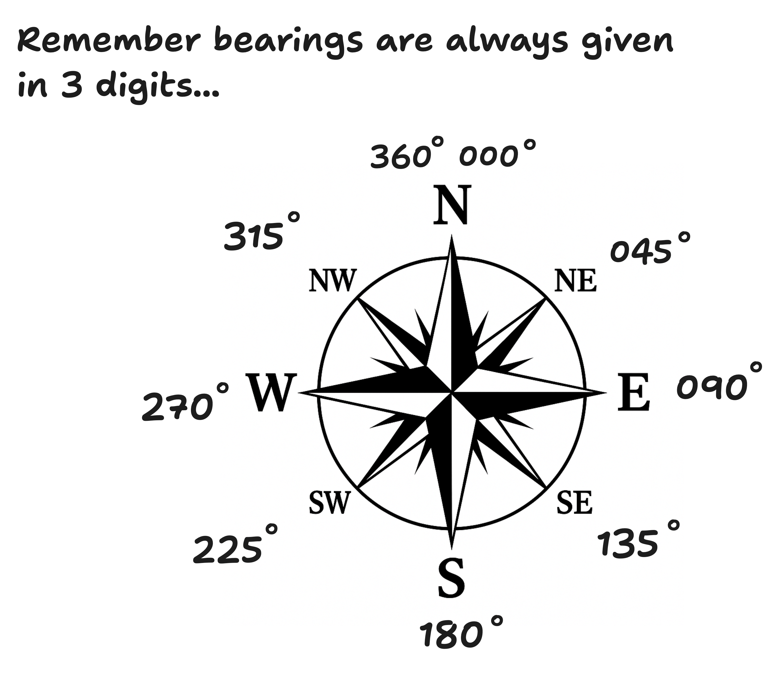 bearings diagram, showing compass directions and bearing angles