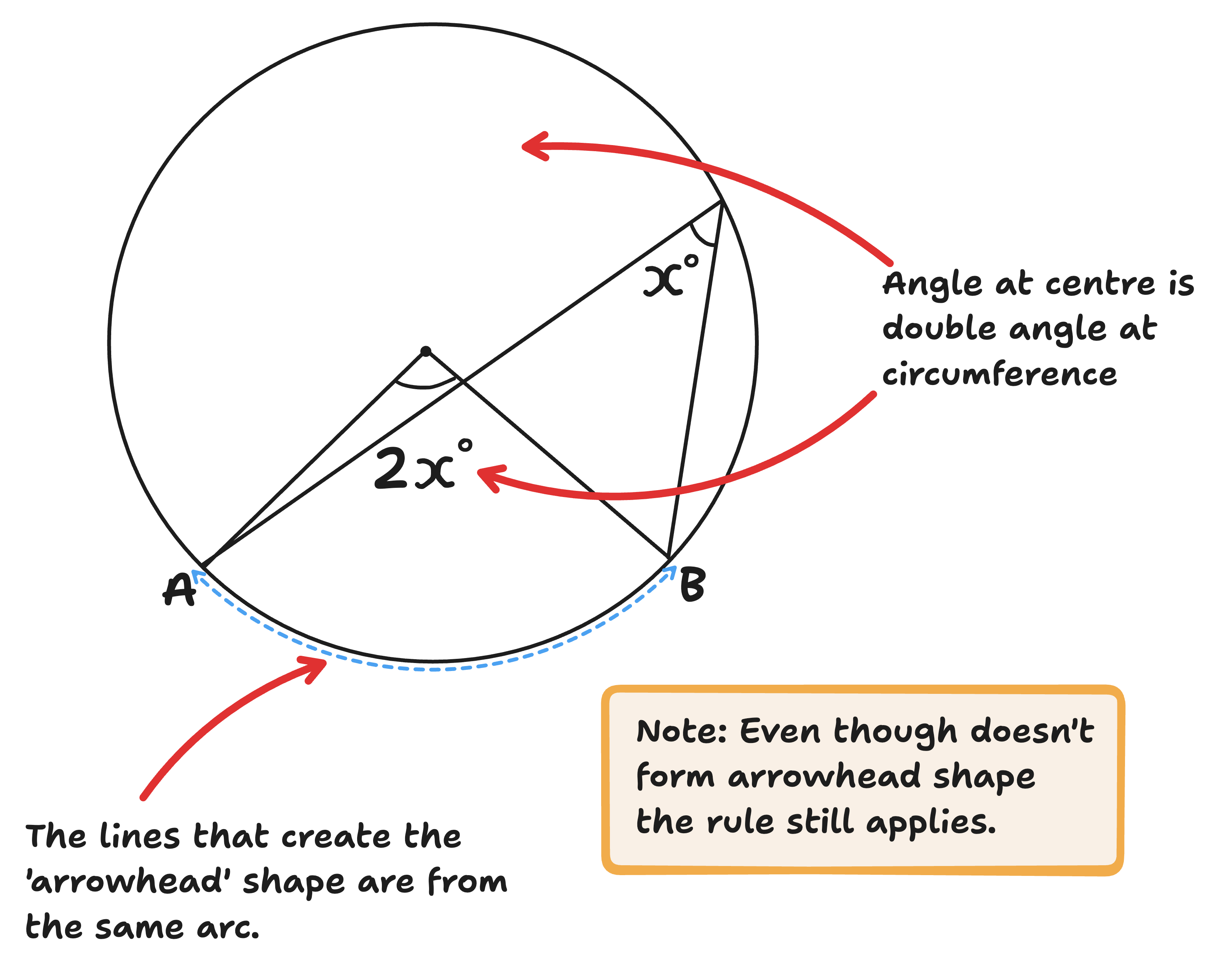 Alternate diagram of the circle theorem angle at centre is double angle at circumference.