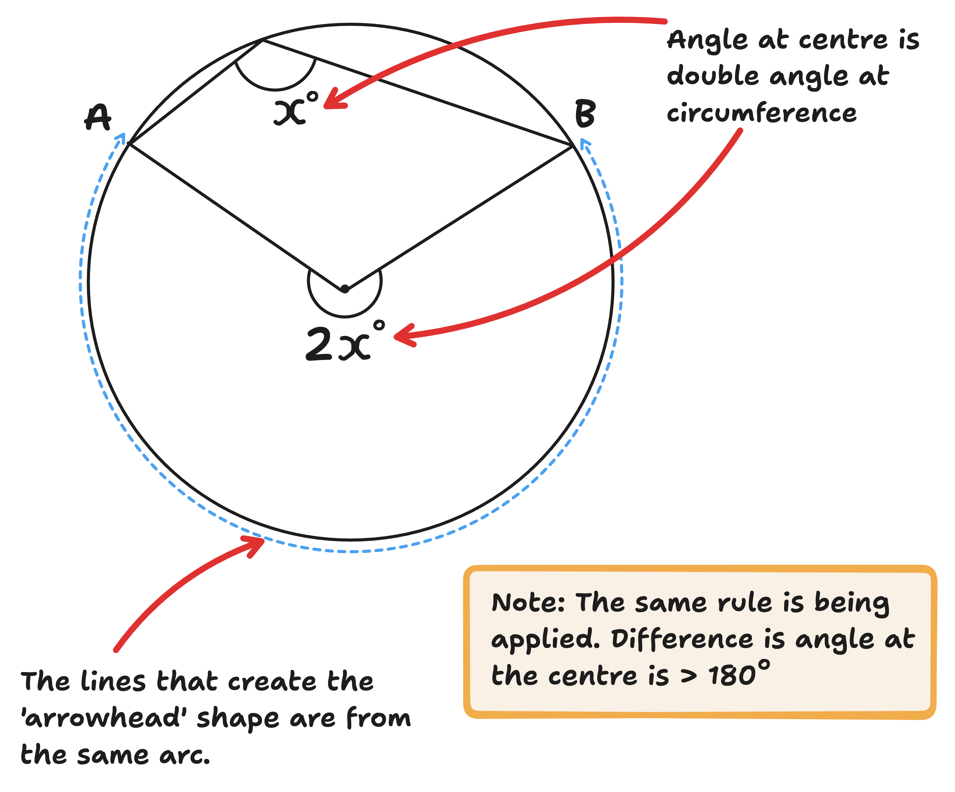 Alternate diagram of the circle theorem angle at centre is double angle at circumference. Centre angle greater than 180 degrees
