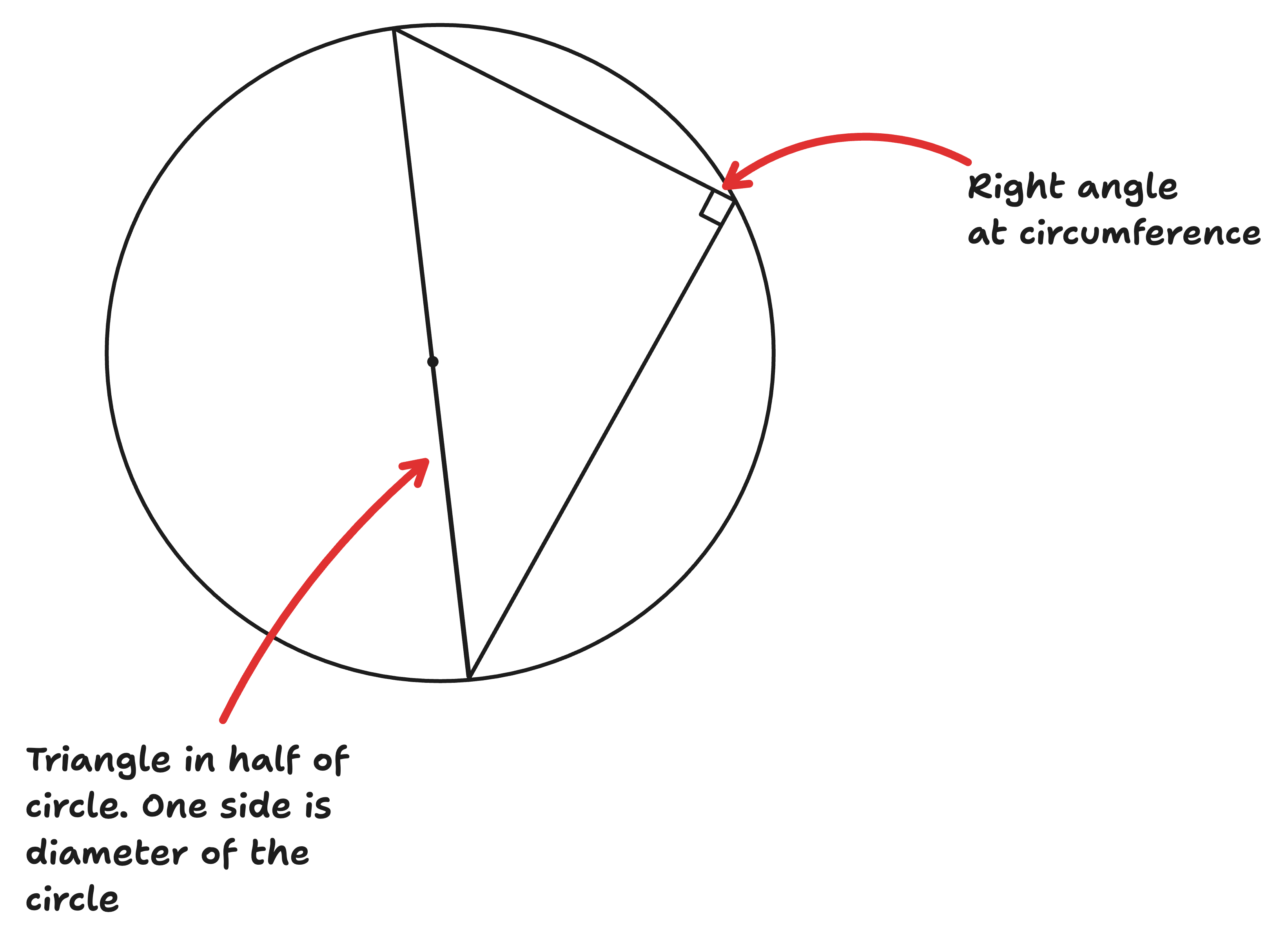 Diagram of the circle theorem, angle in a semicircle is 90 degrees