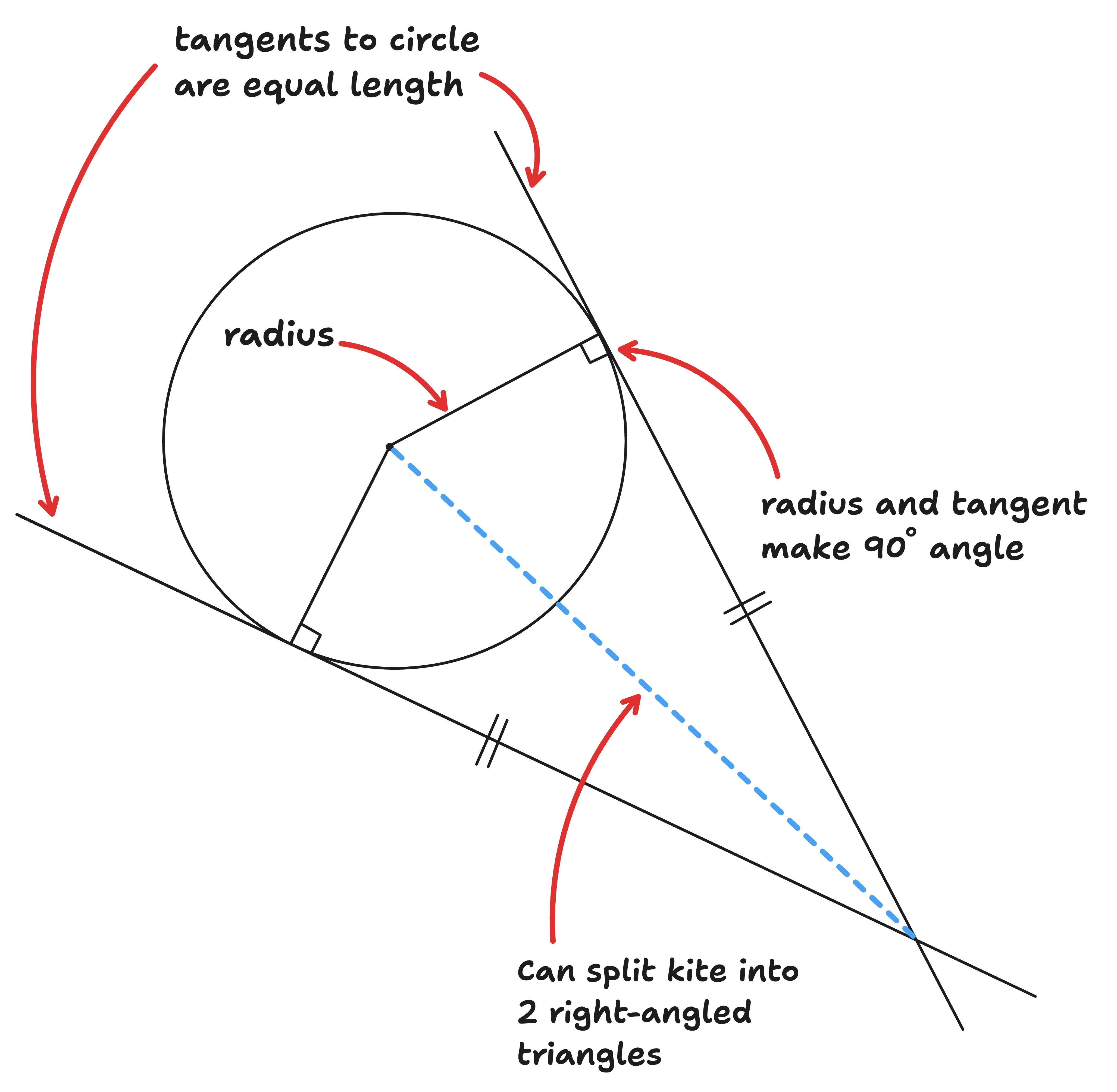 labelled diagram of the circle theorem two tangents from same point outside circle are equal