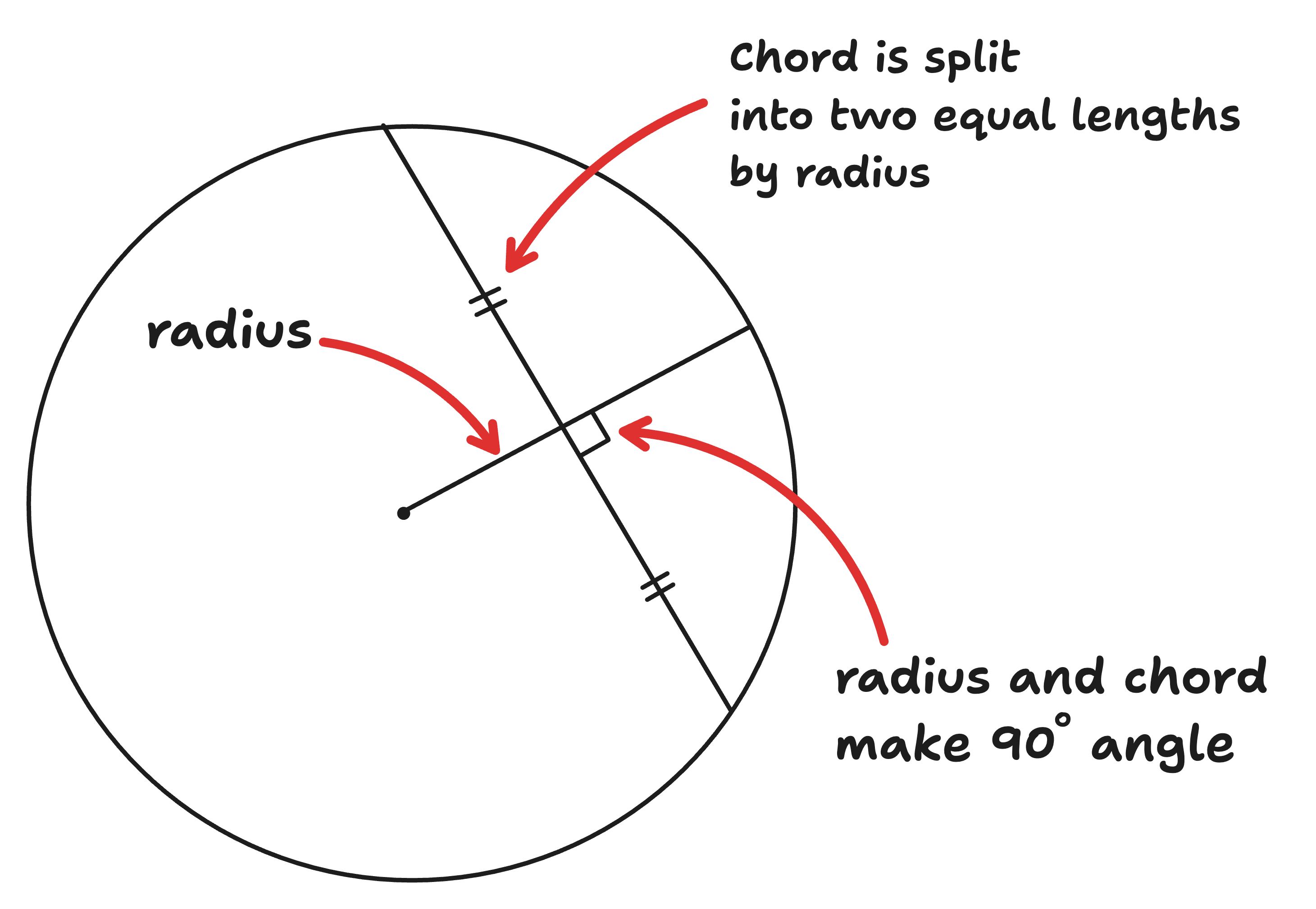 diagram of the circle theorem perpendicular bisector of a chord passes through centre 