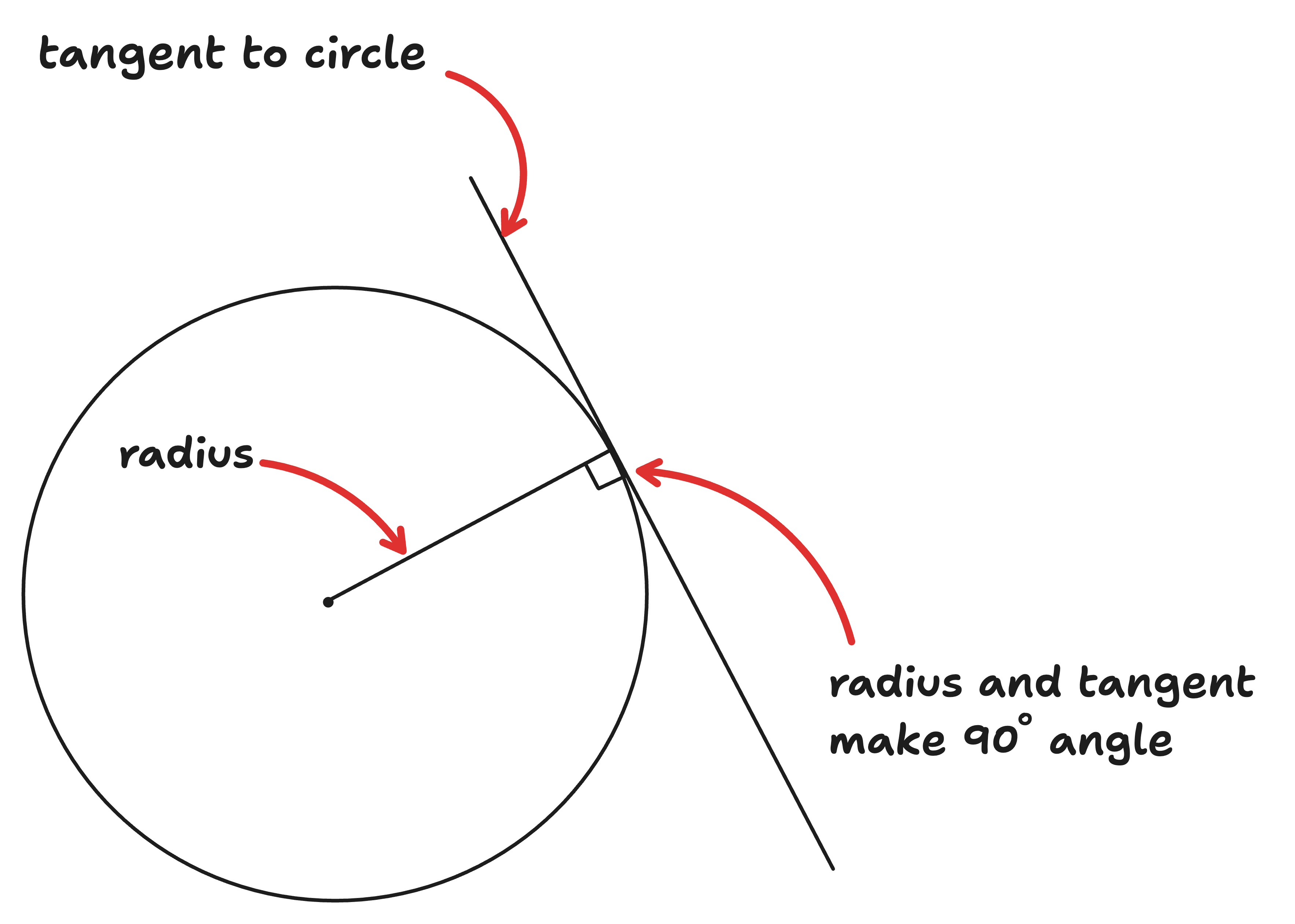 diagram of circle theorem tangent and radius are 90 degrees