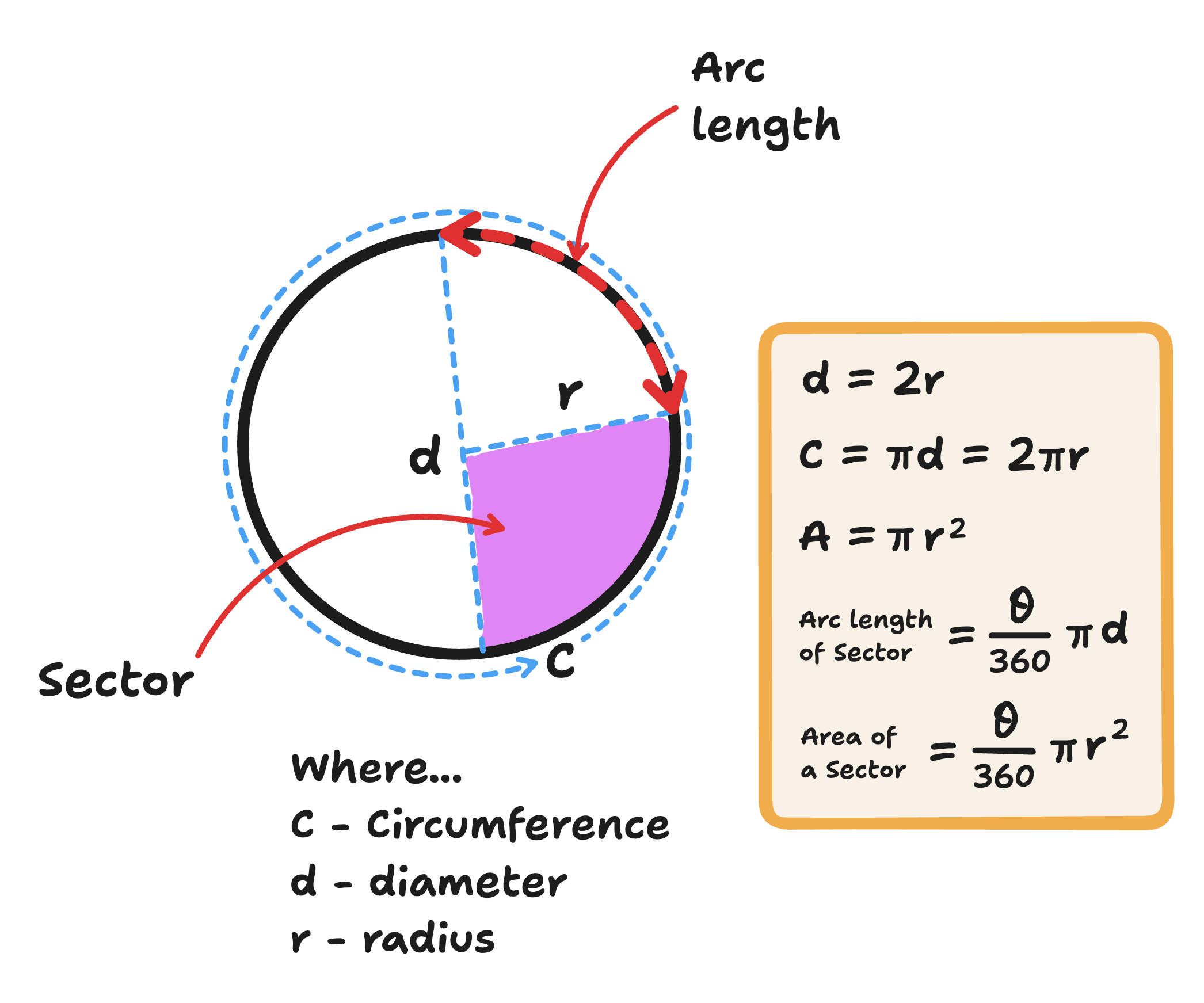 circle, sector and arc equations labelled on a circle diagram