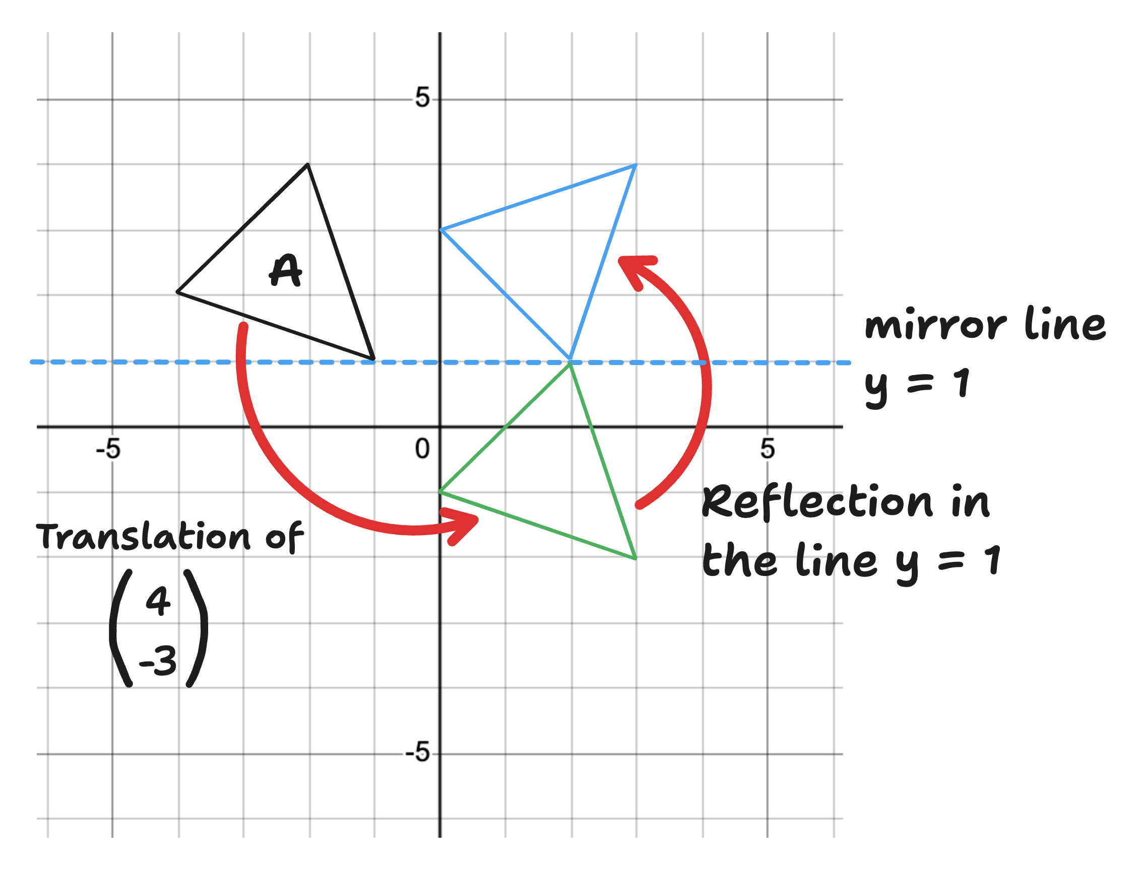 diagram of triangle A undergoing translation and mirror in y=1 line