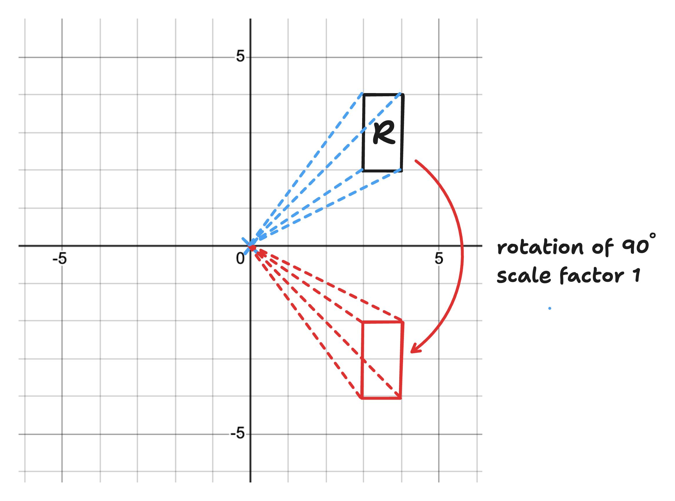 example of negative enlargement about (0, 0)