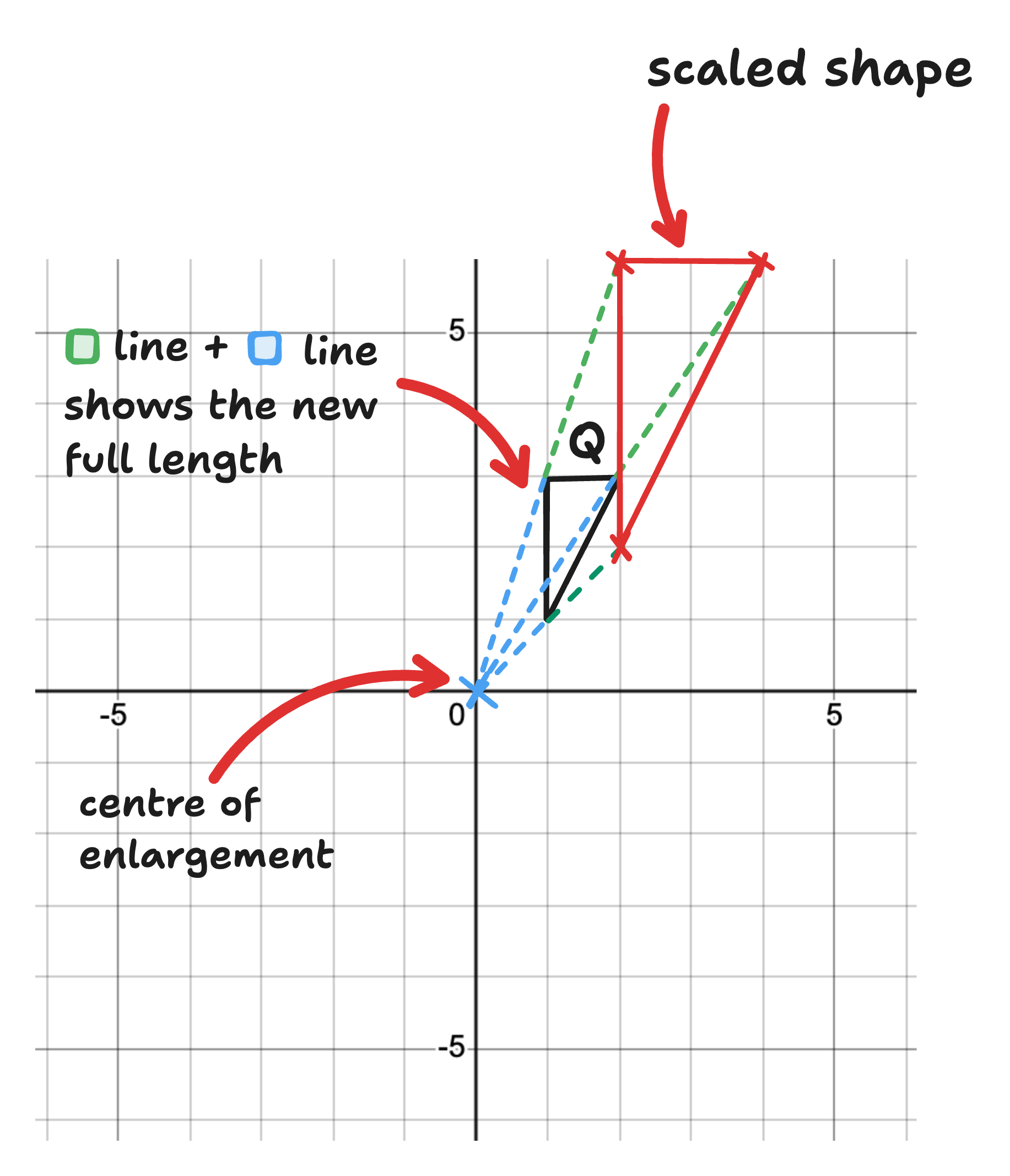 example of scaled triangle by a factor of 2