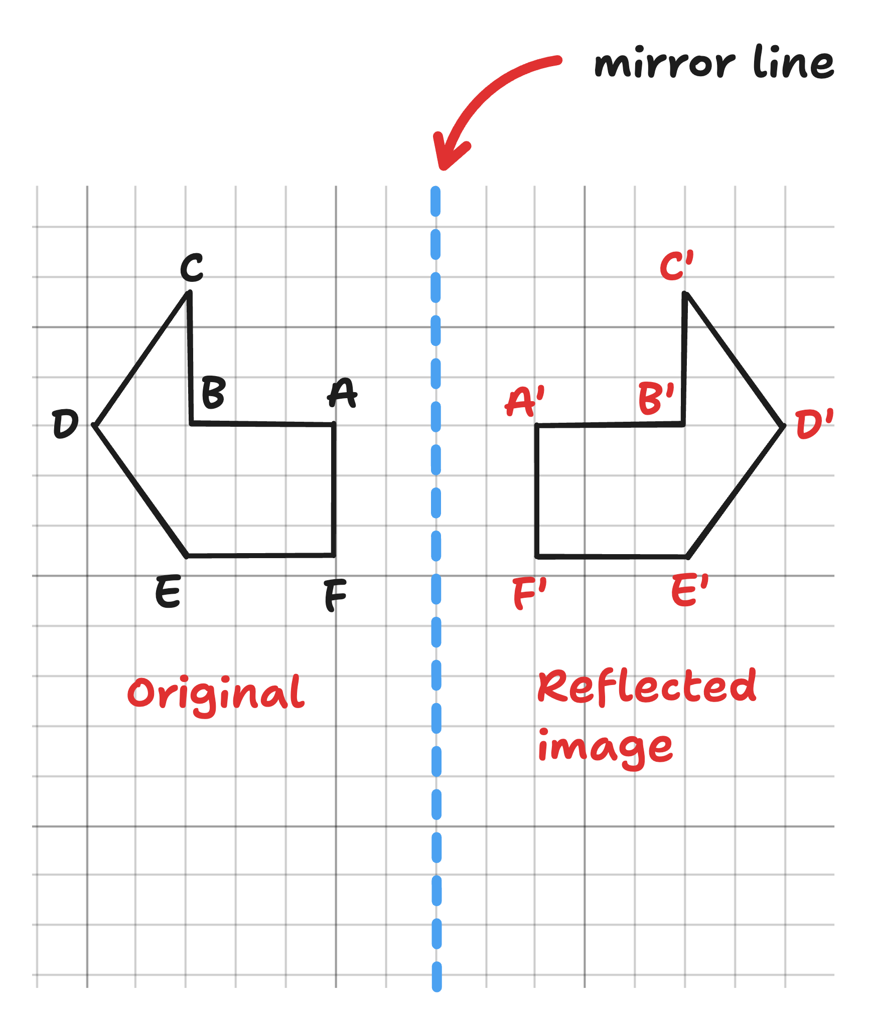 example how to reflect a shape in a mirror line