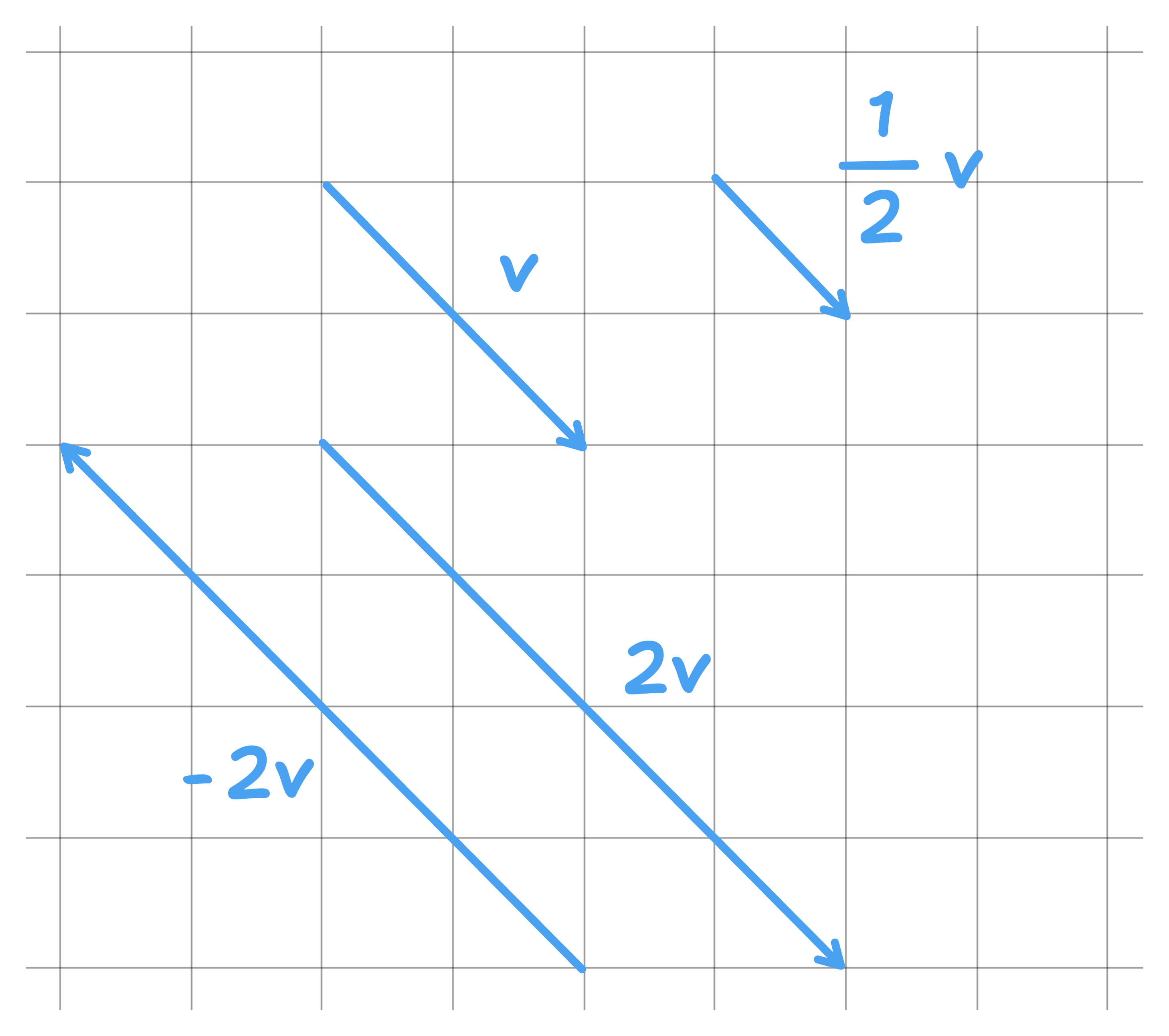 showing multiplying vectors by scalars on a grid