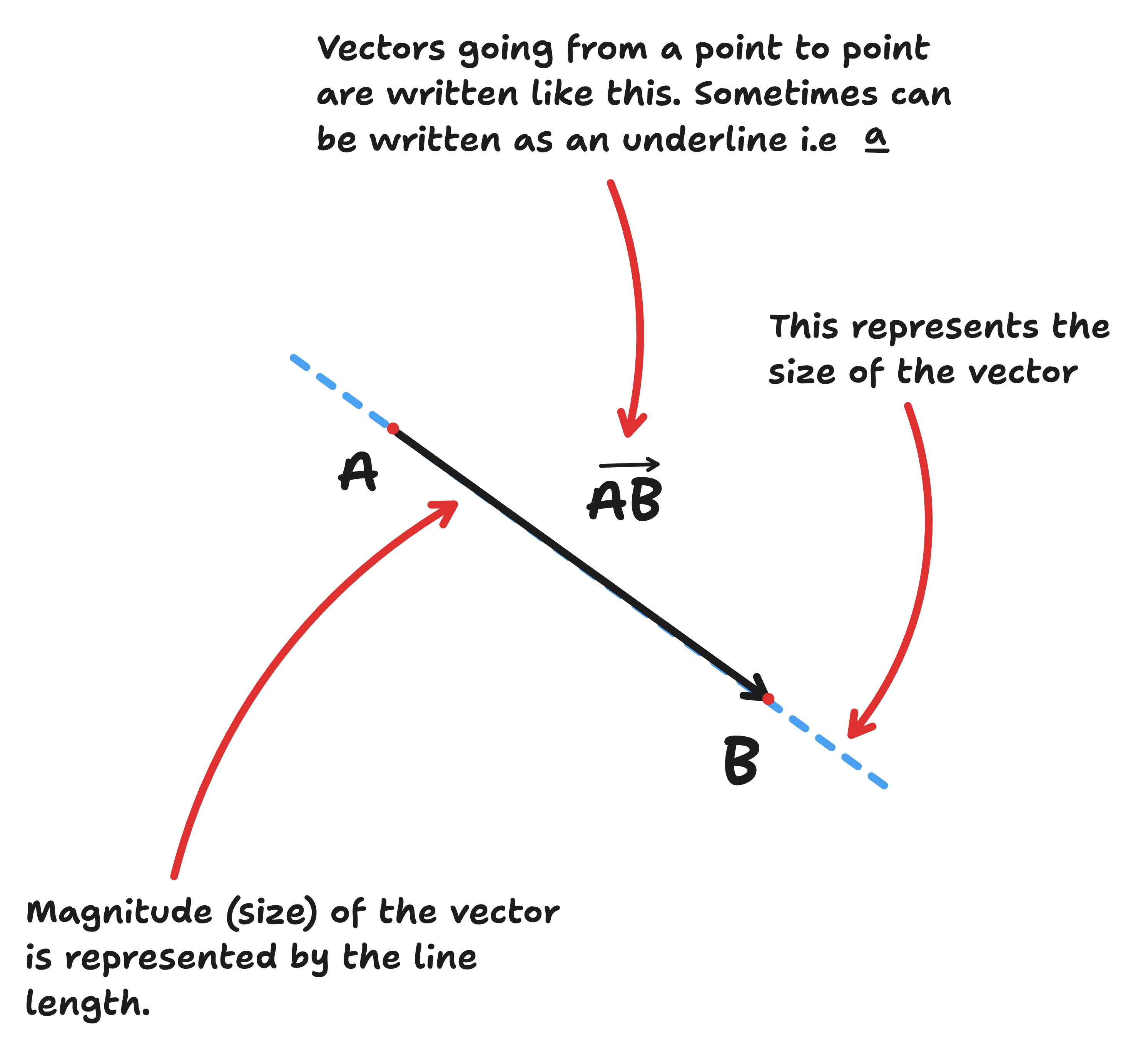 diagram of vector with magnitude and direction