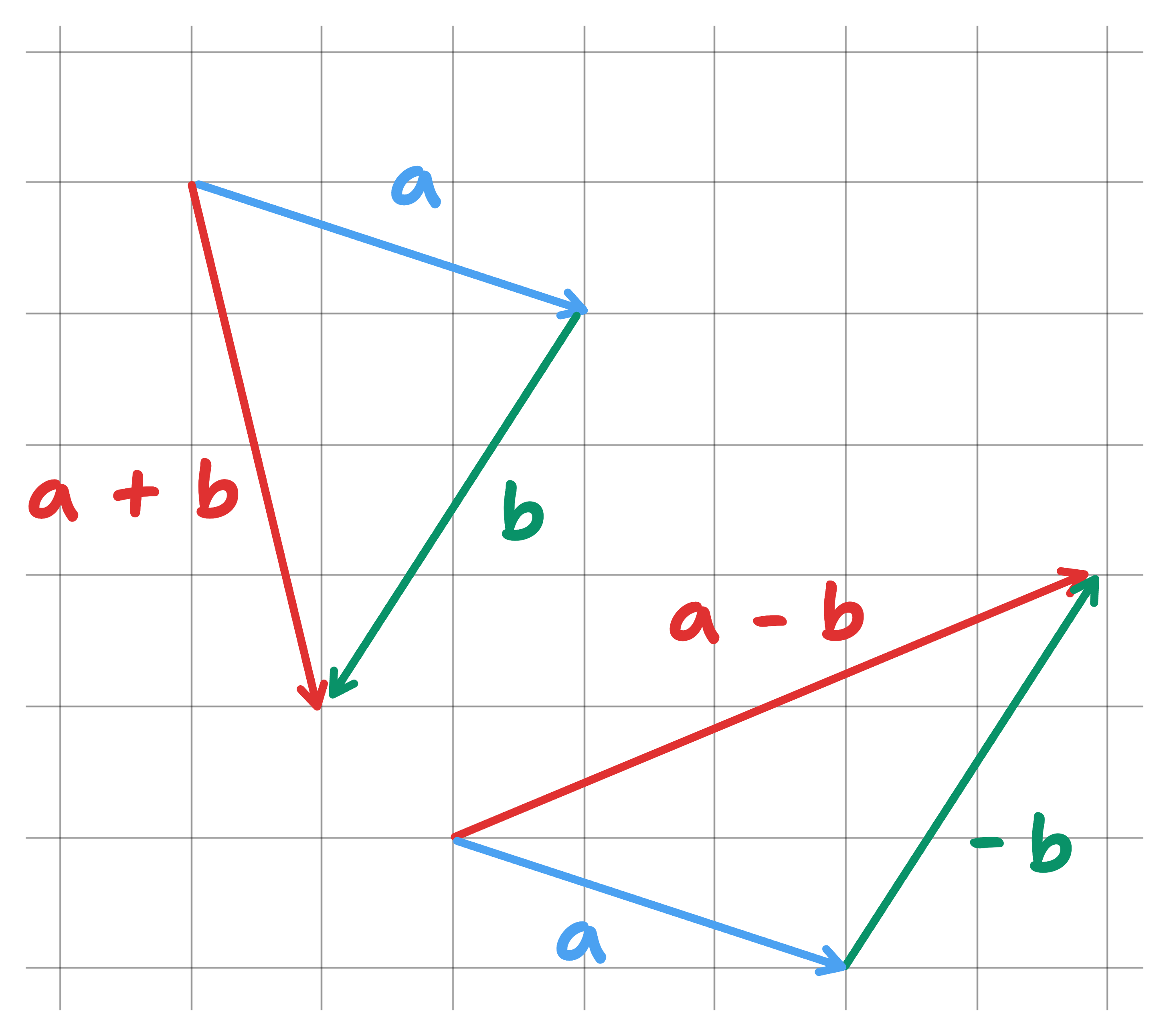 diagram of adding and subtraction vectors on a grid