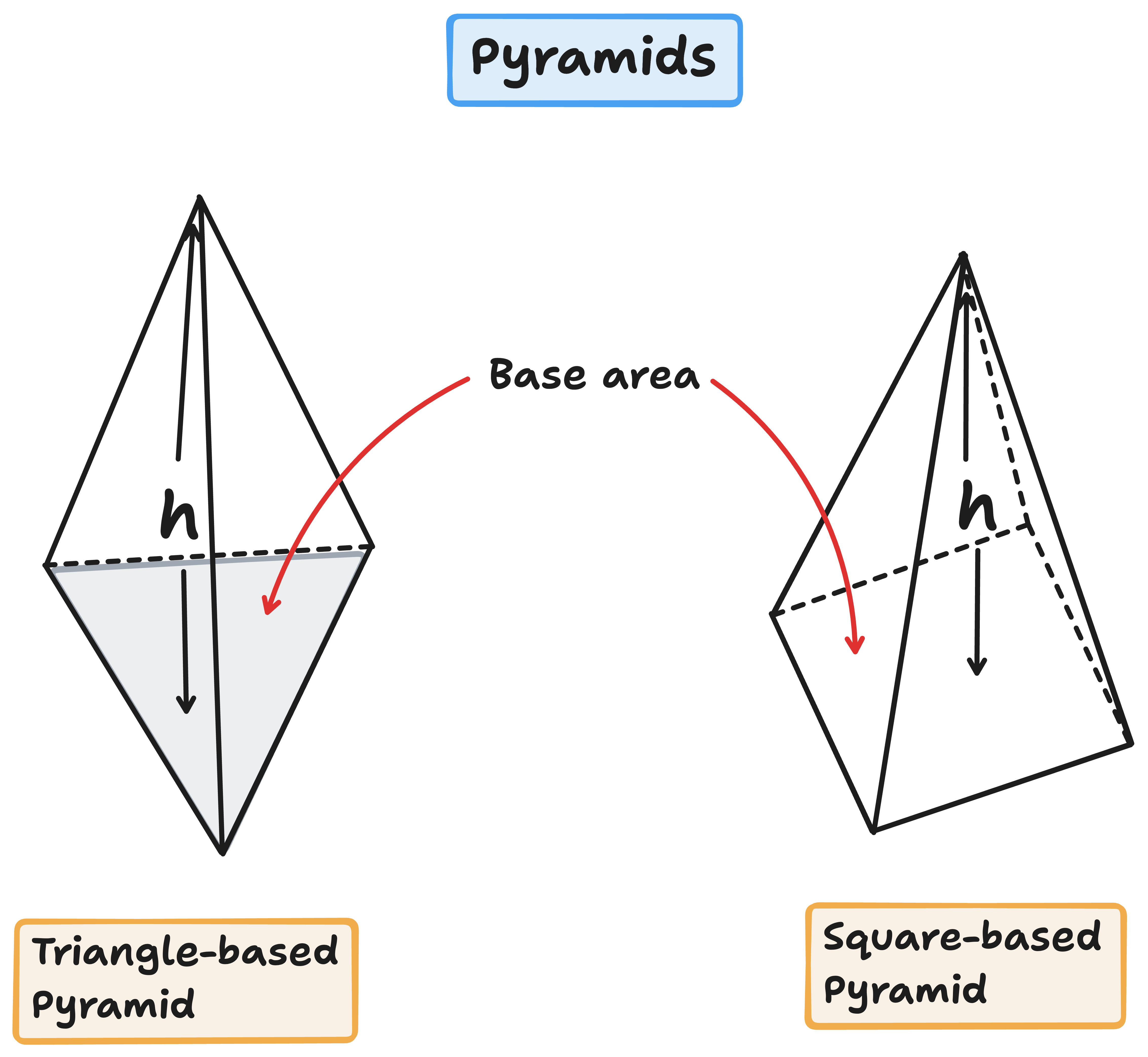 pyramids diagram (square based and triangle based)