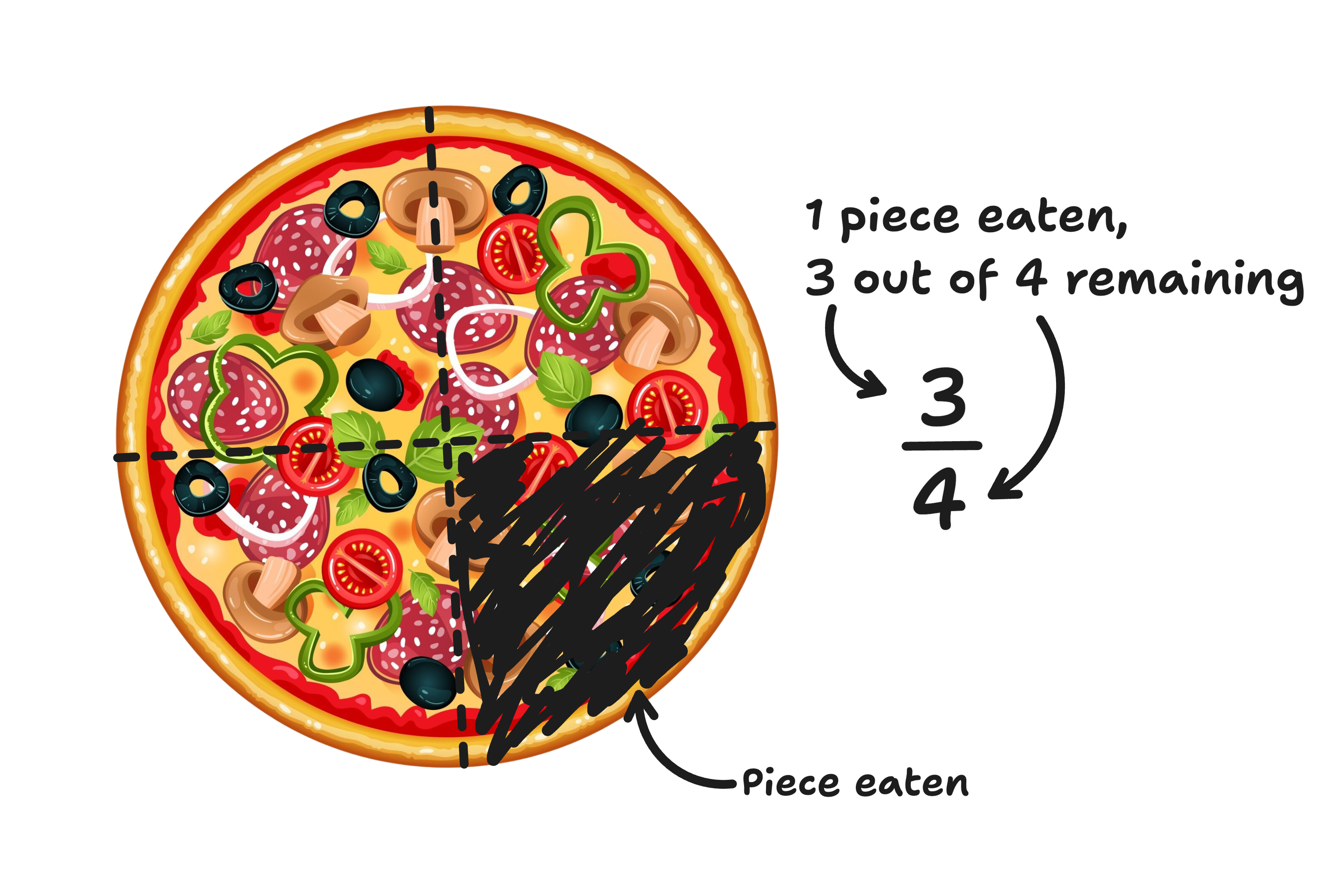 pizza split into fractions