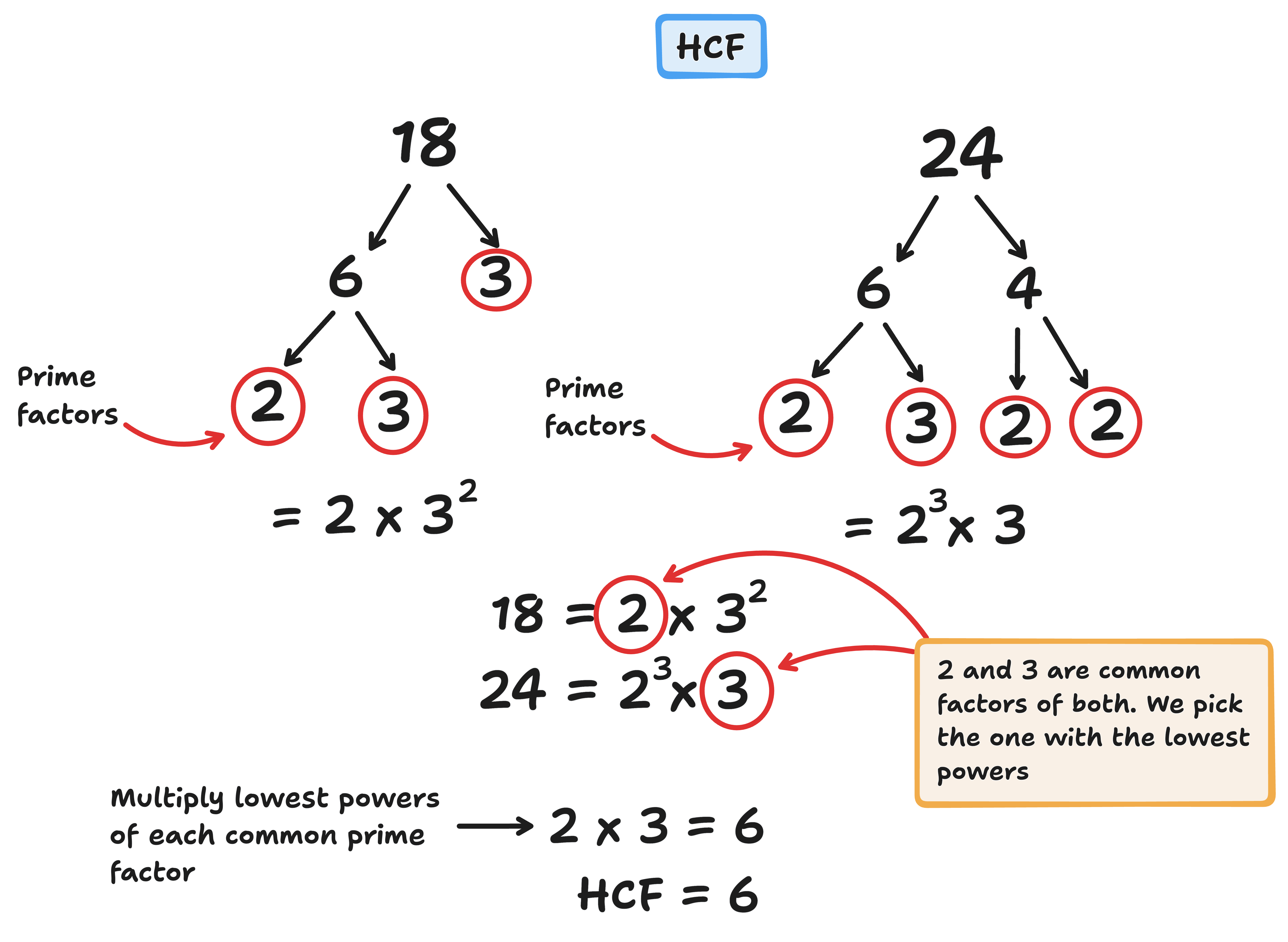 hcf (highest common factor) example