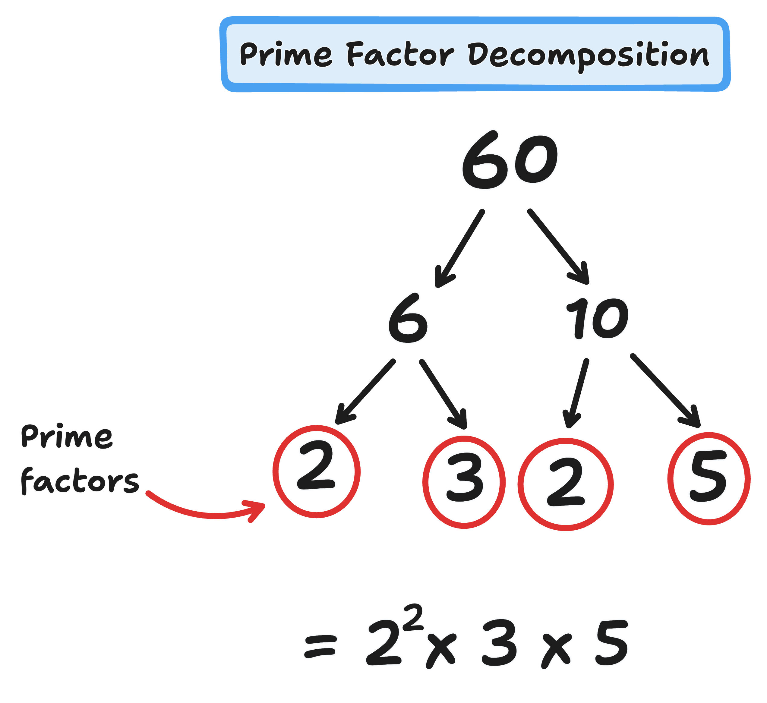 prime factor decomposition of 60