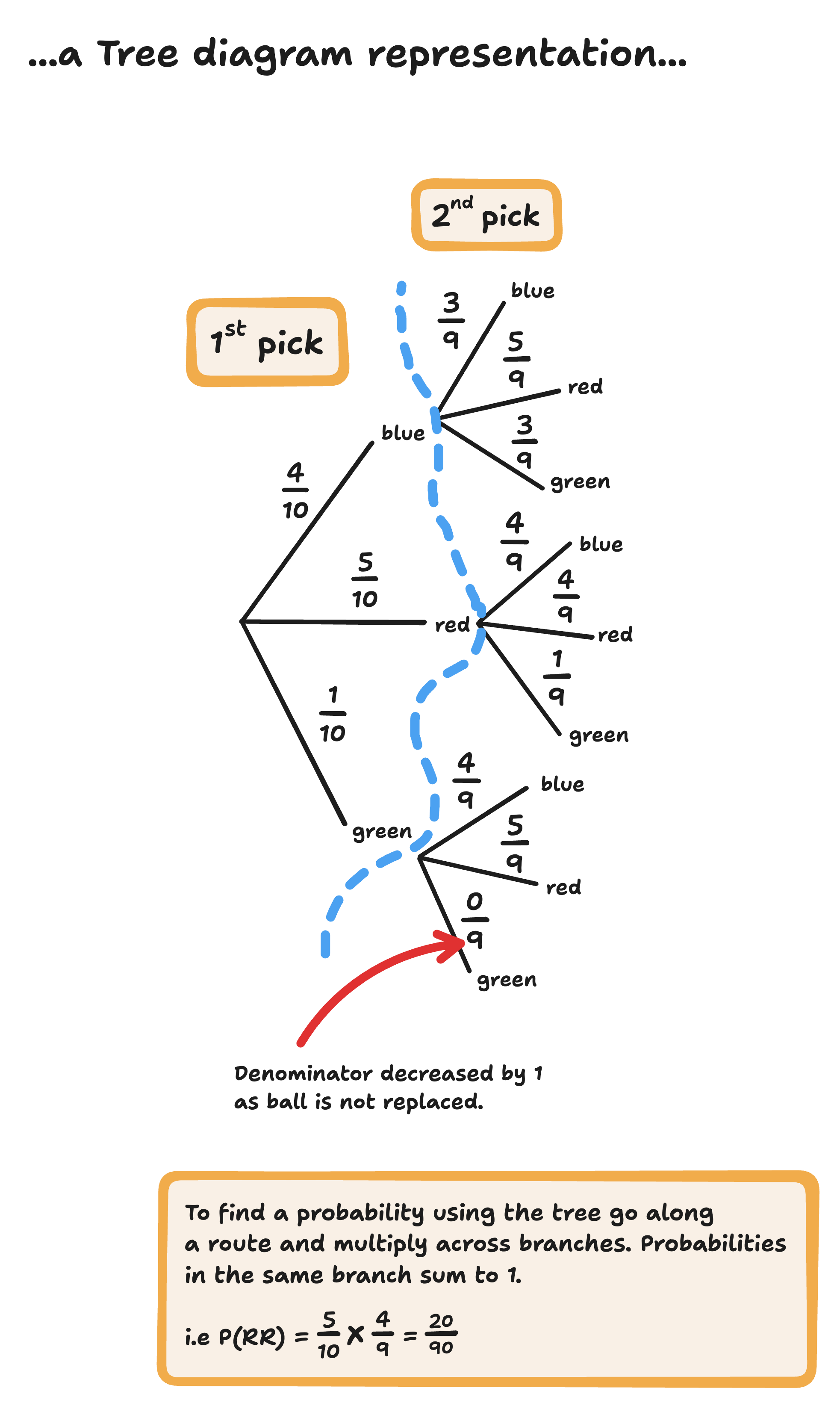 tree diagram of conditional probabilities