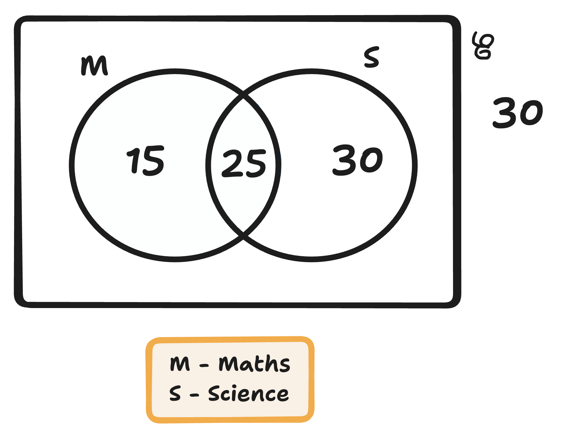 venn diagram of people who like maths and science
