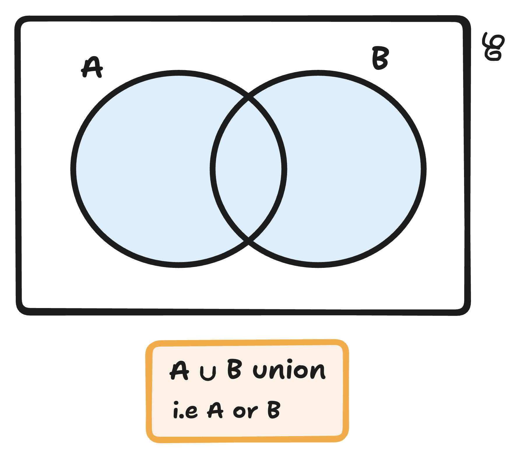 venn diagram of A union  B
