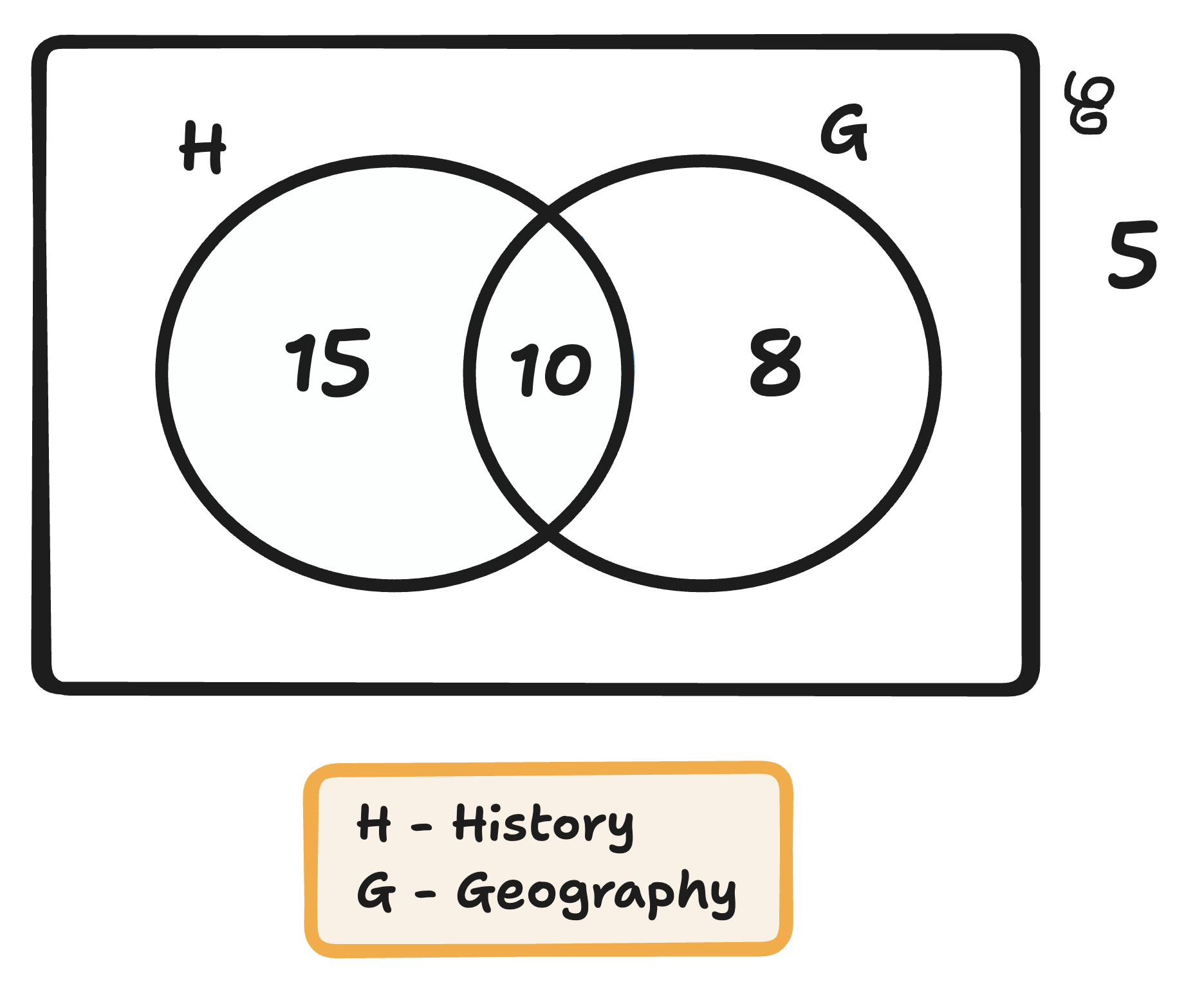 venn diagram of history and geography