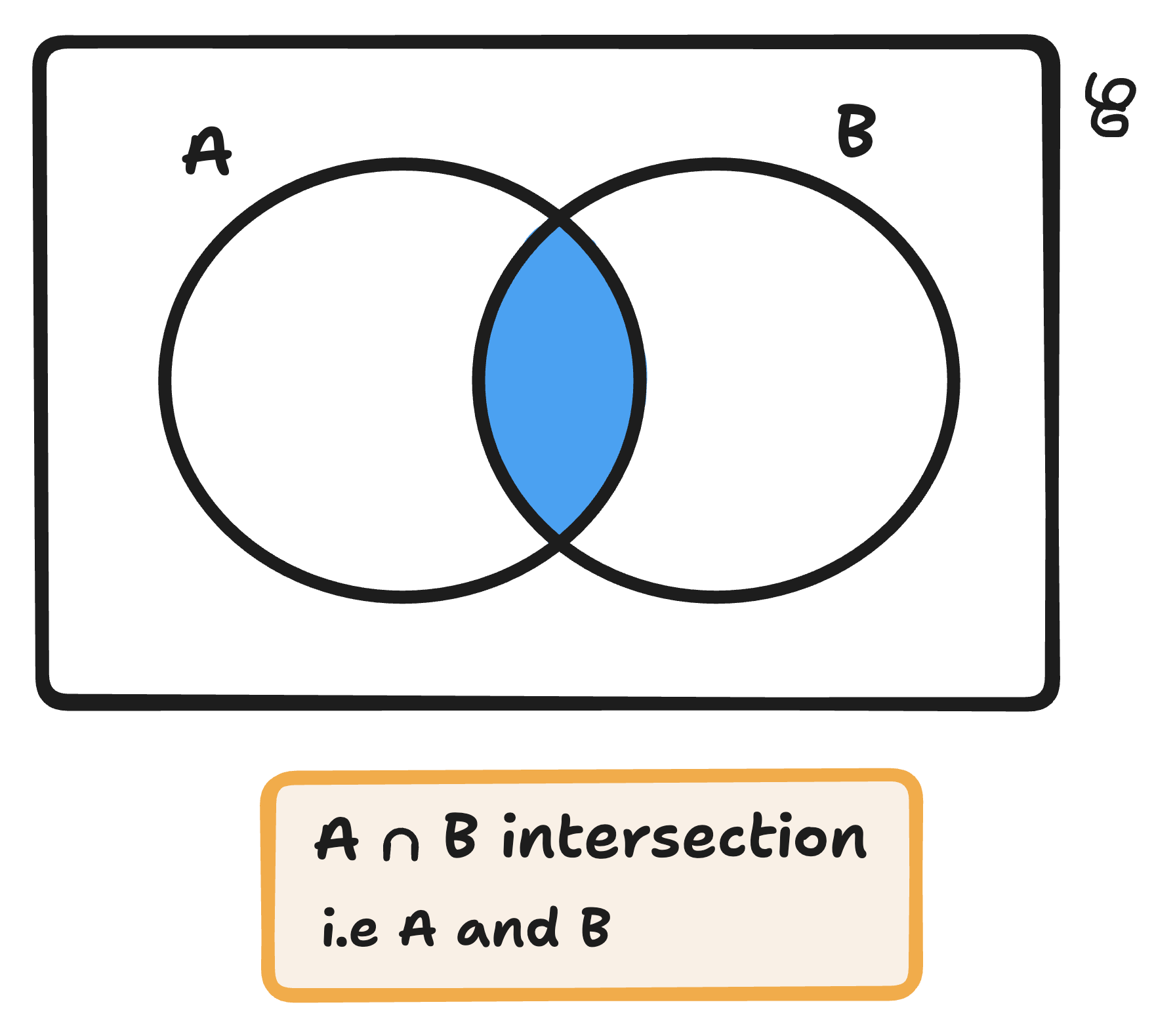 venn diagram of A intersection  B