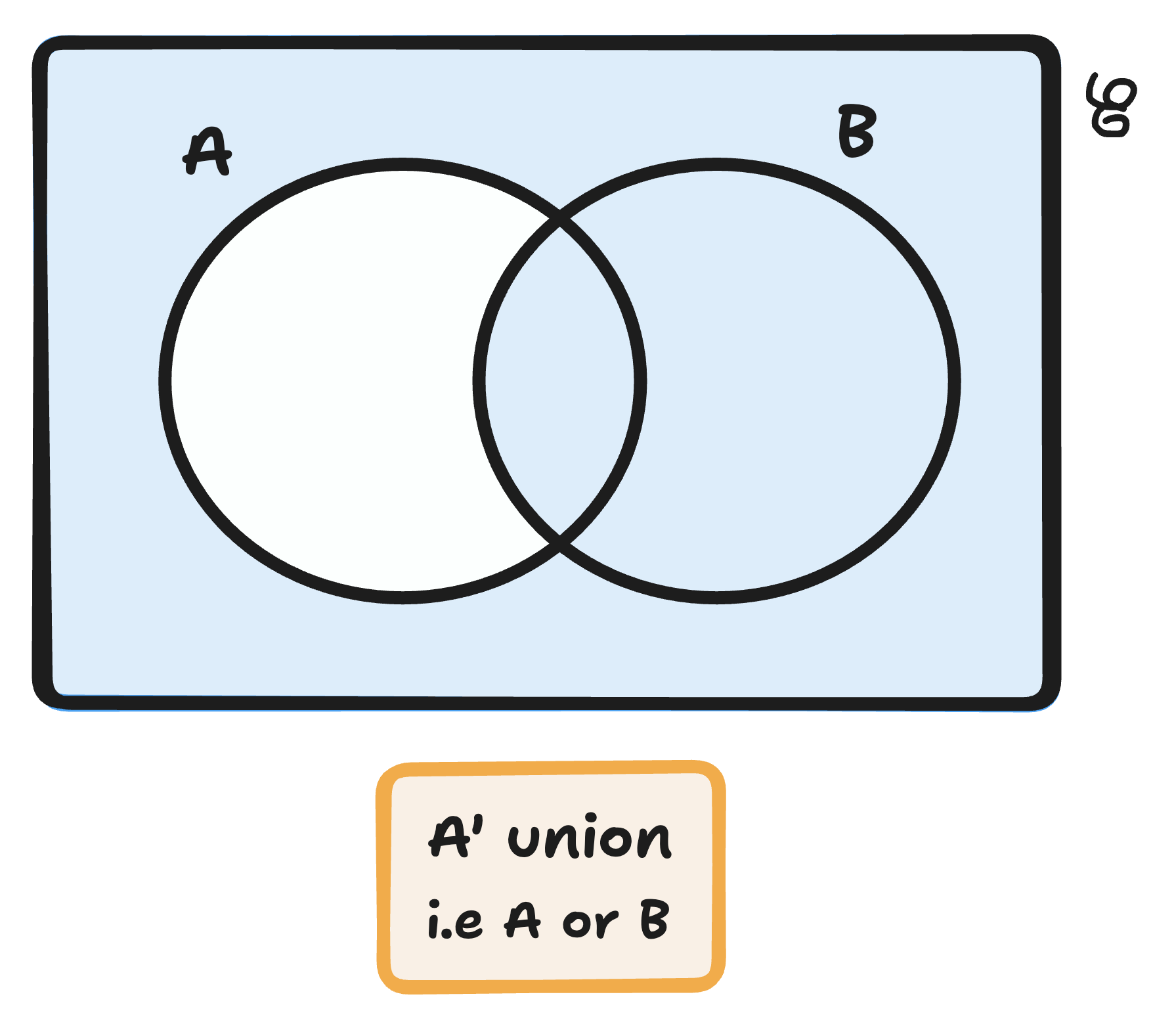 venn diagram of A' i.e not A 