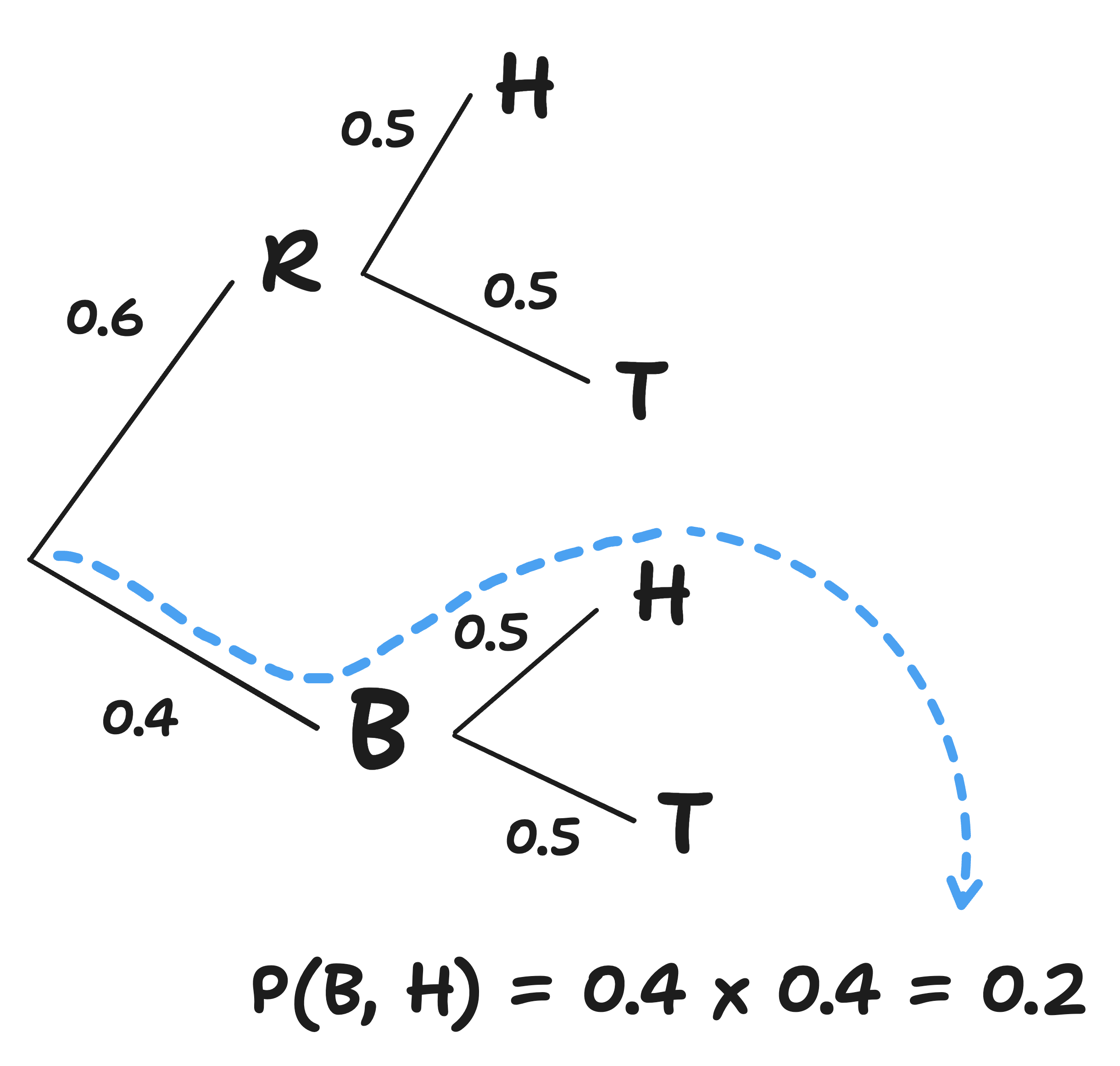 tree diagram of rolling a spinner then a dice