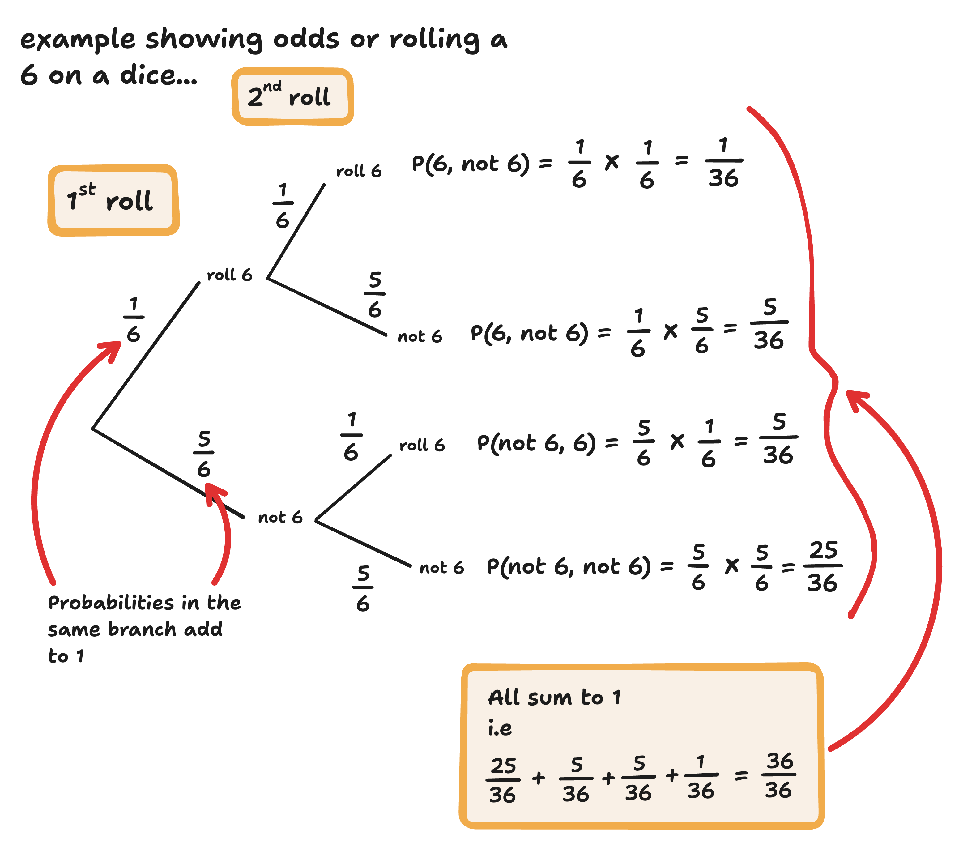 example tree diagram 