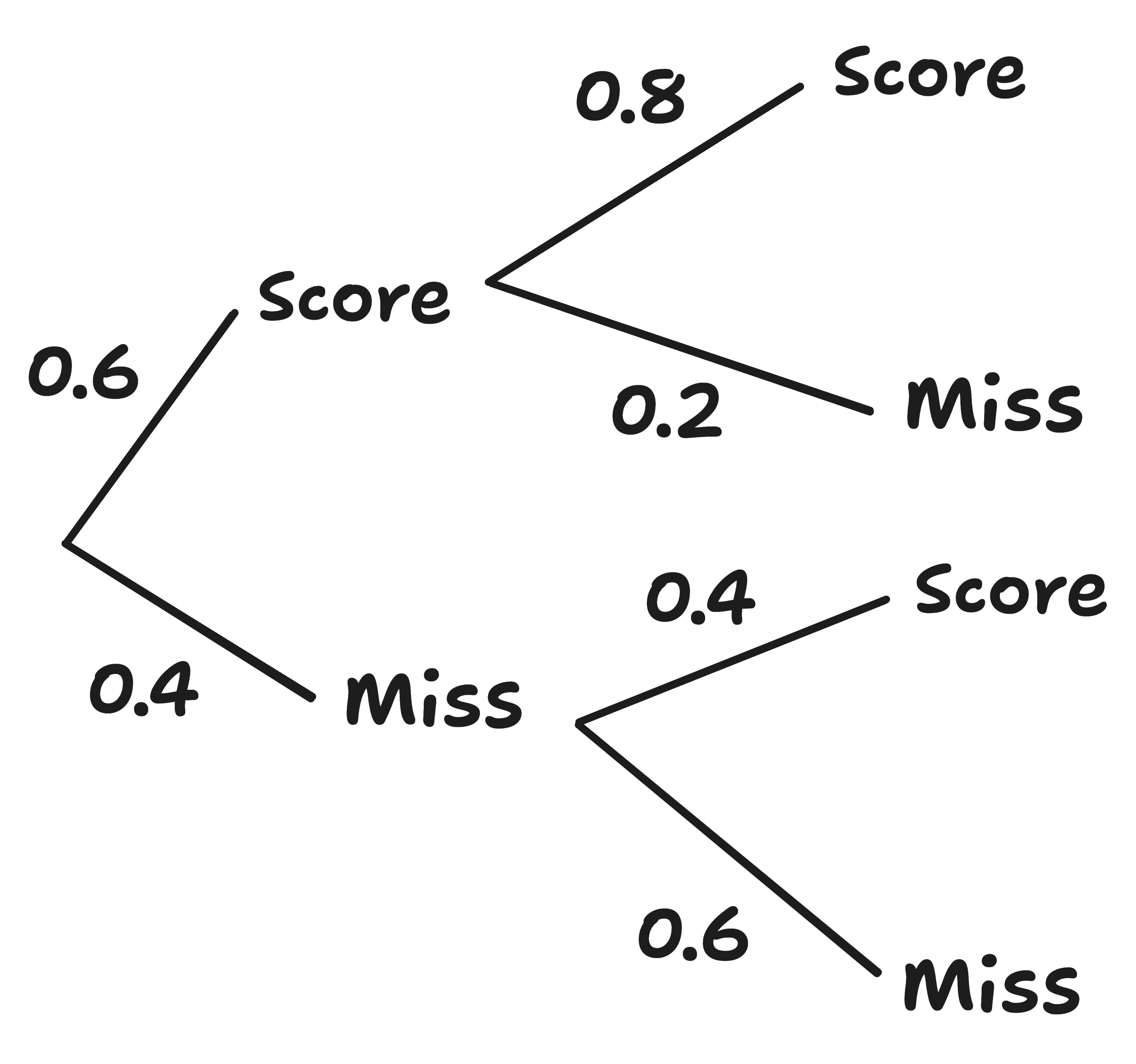 tree diagram for example question of basketball shot