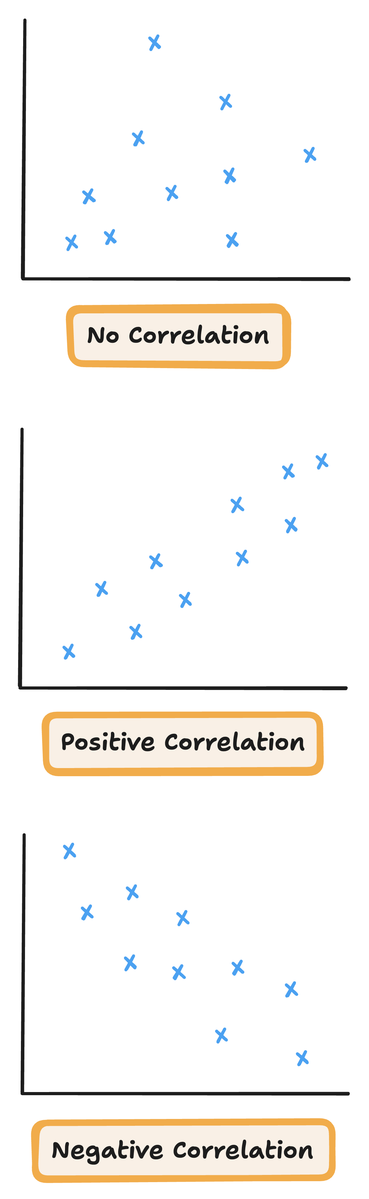 diagram of positive, negative and no correlation graphs